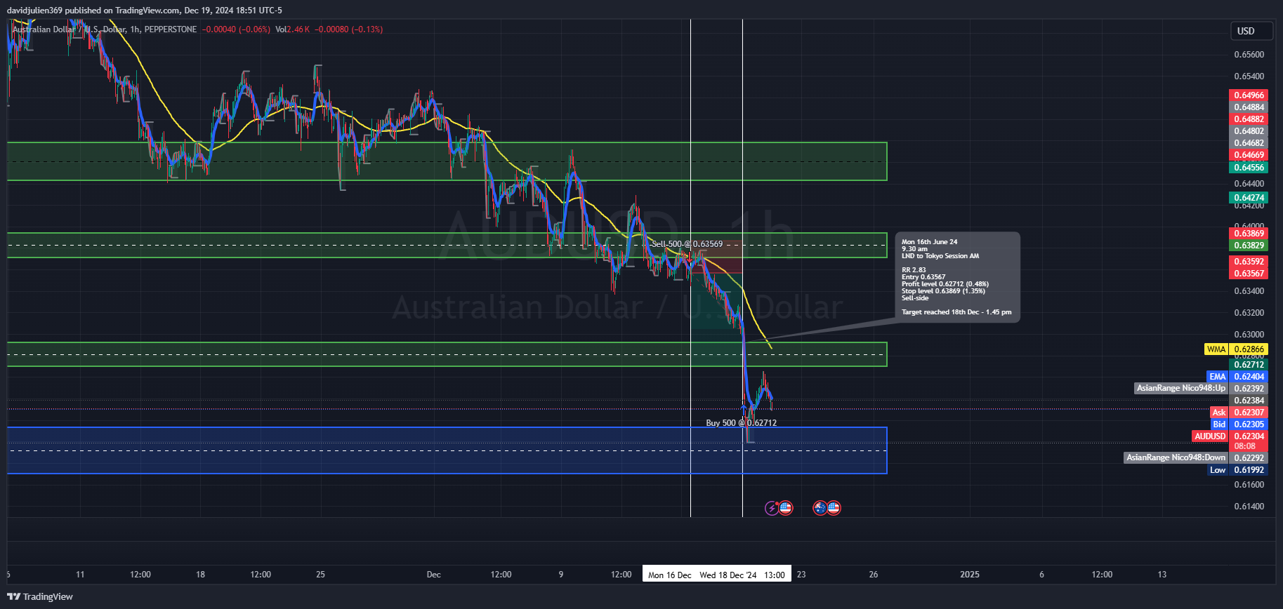 Imej Carta PEPPERSTONE:AUDUSD oleh davidjulien369