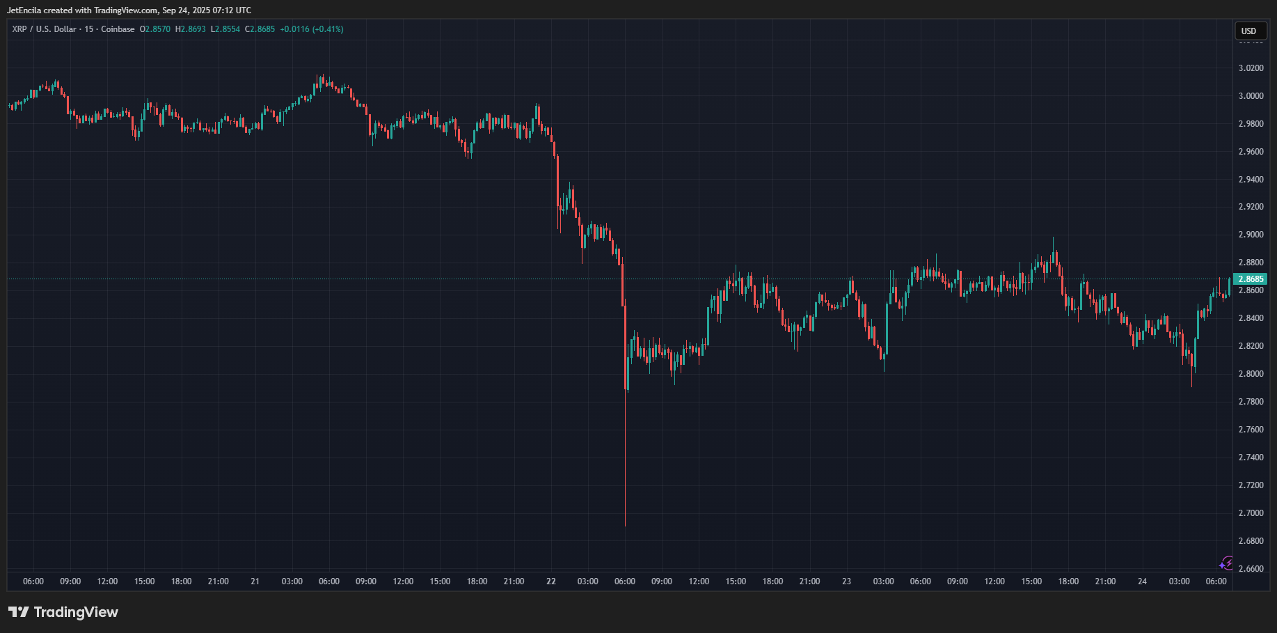 COINBASE:XRPUSD Chart Image by JetEncila