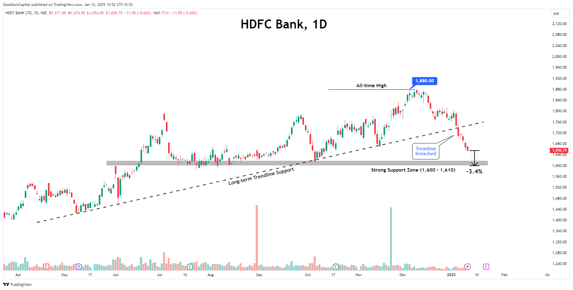 Imej Carta NSE:HDFCBANK oleh GoodluckCapital