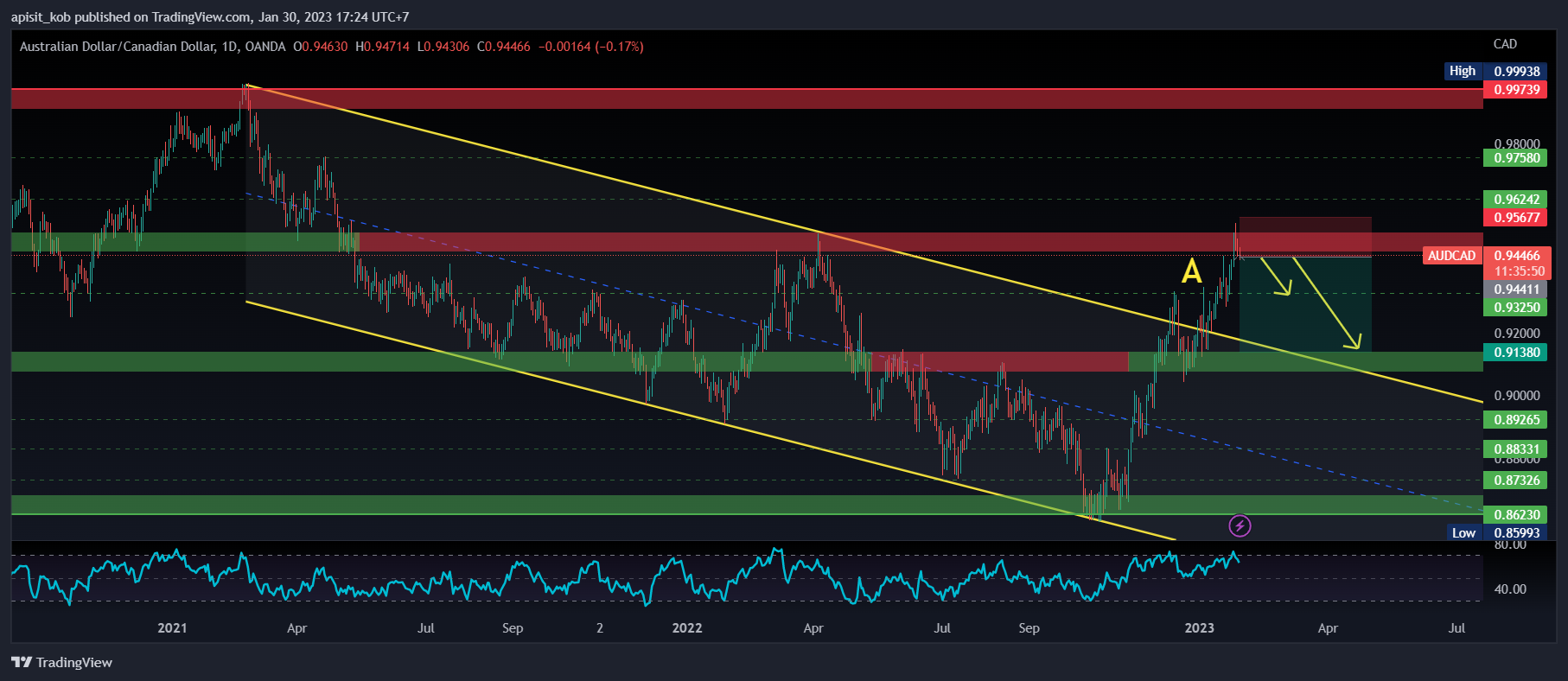 Imej Carta OANDA:AUDCAD oleh KB_SYSTEM_TRADING