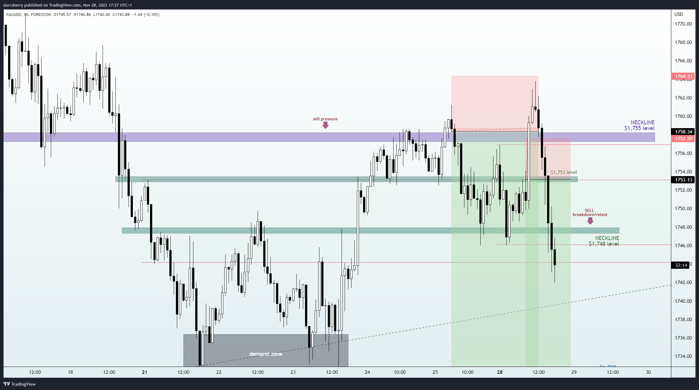 FOREXCOM:XAUUSD圖表圖片，作者：darcsherry