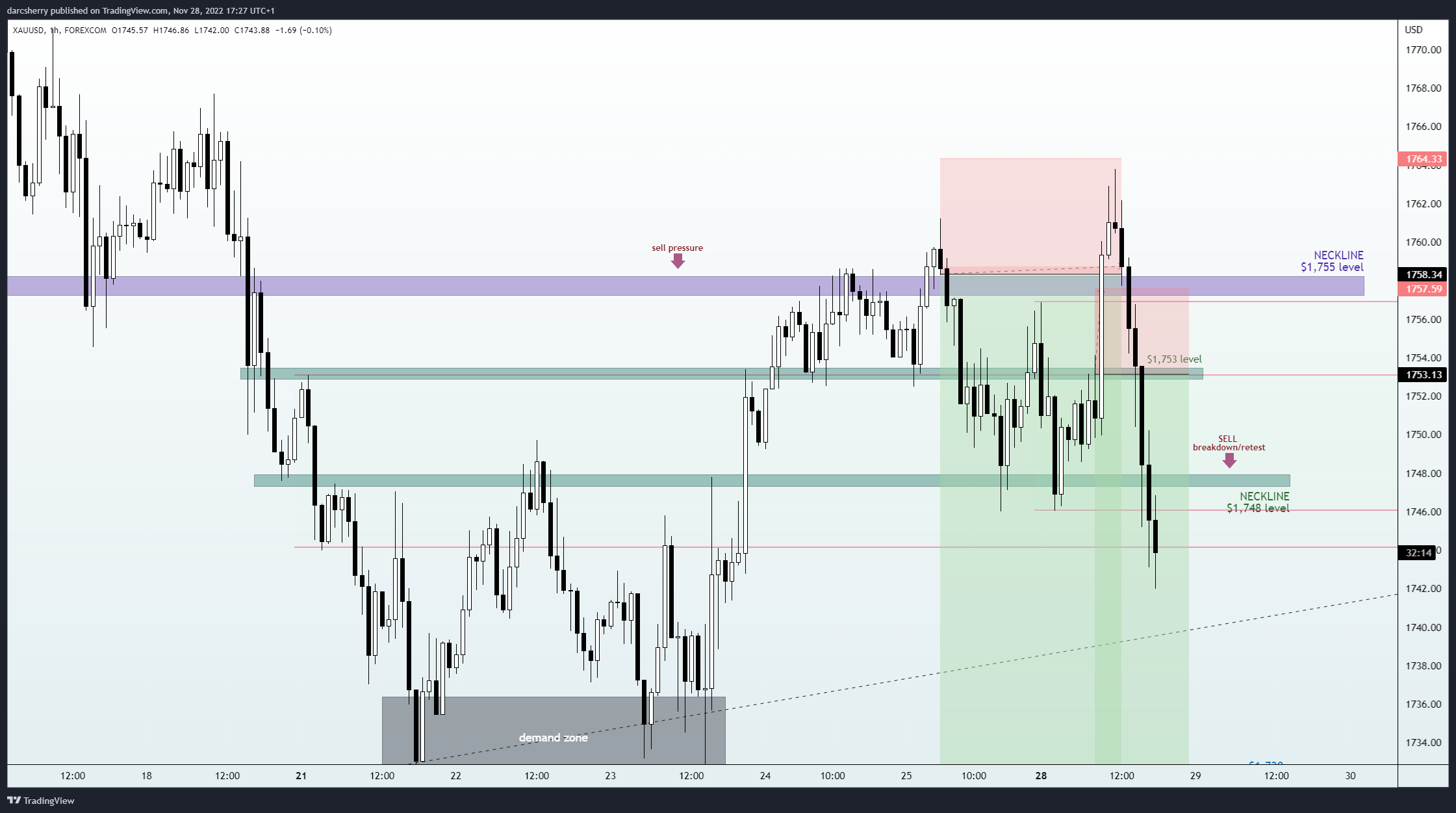 FOREXCOM:XAUUSD Chart Image by darcsherry