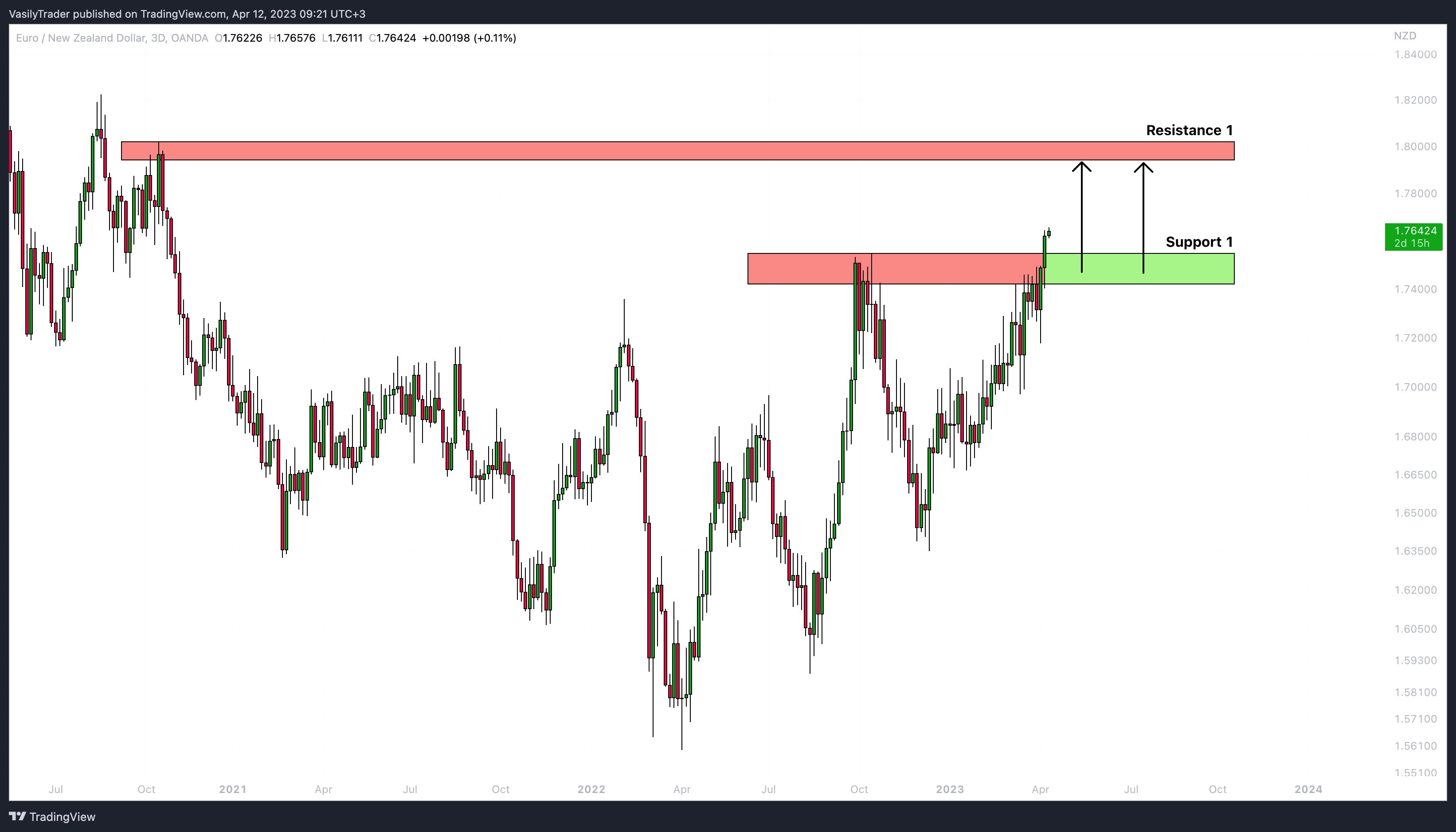 OANDA:EURNZD圖表圖片，作者：VasilyTrader