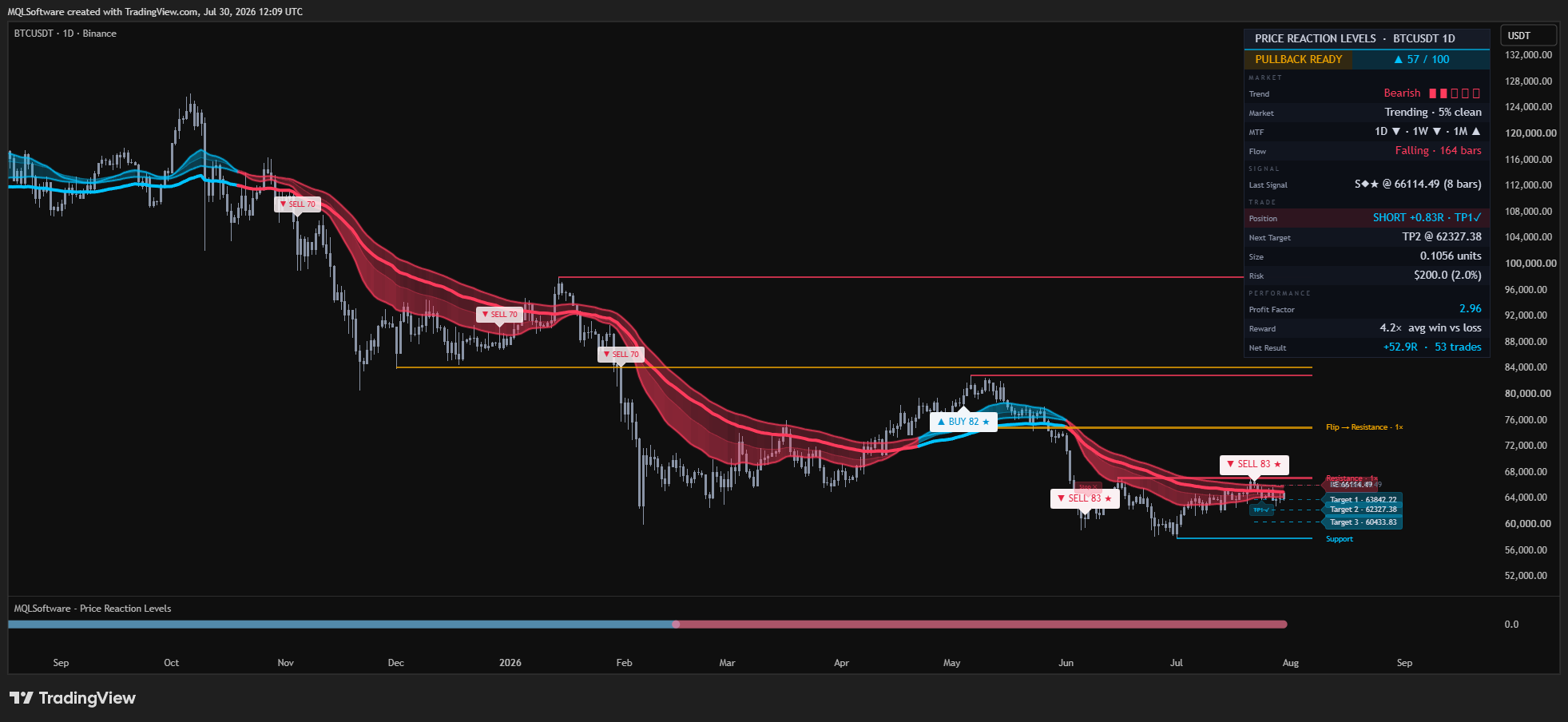 PRL BTCUSDT daily chart showing reaction levels, trend ribbon and a short plan with stop and target labels