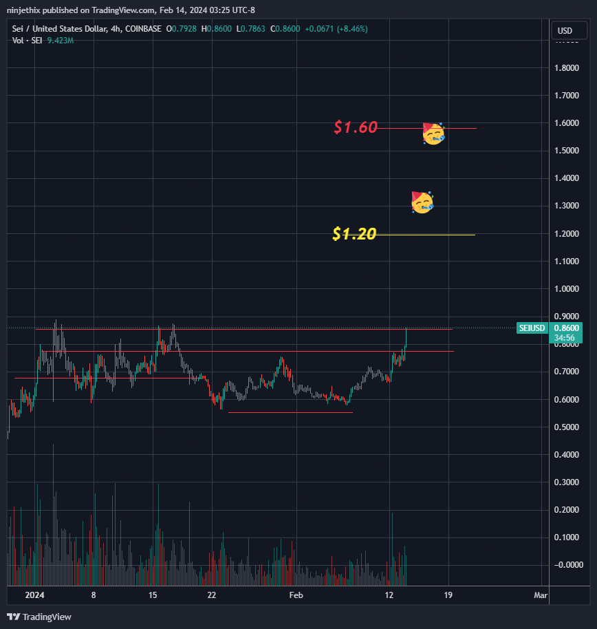 Imej Carta COINBASE:SEIUSD oleh ninjethix