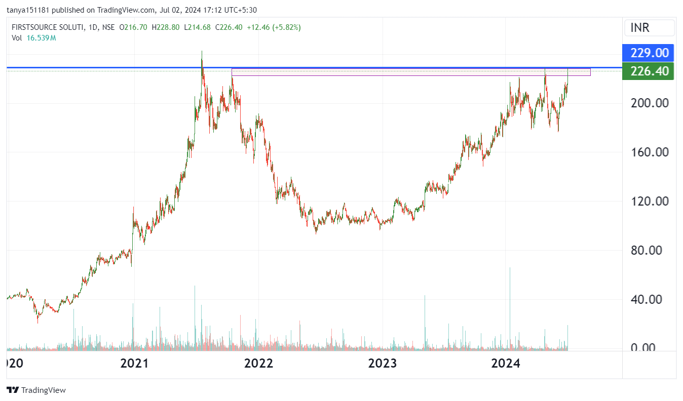 Fsl Chart NSE:FSL Chart Image by tanya151181 — TradingView