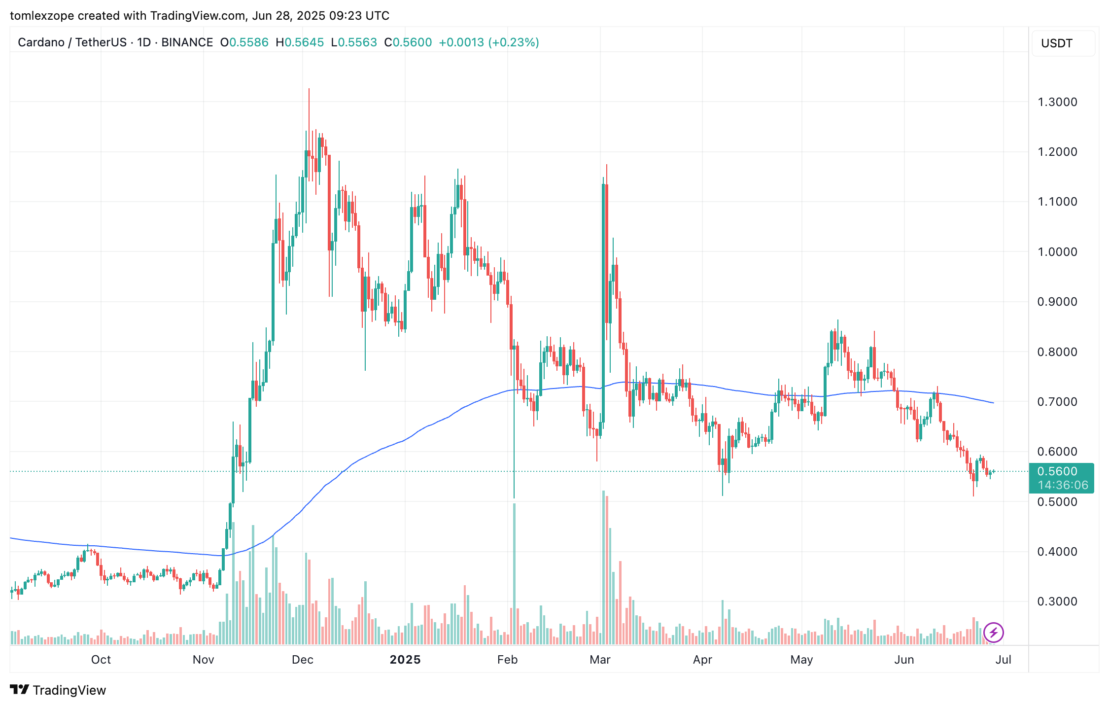 BINANCE:ADAUSDT圖表圖片，作者：tomlexzope