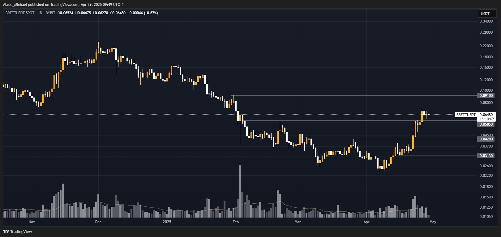 BYBIT:BRETTUSDT Chart Image by Alade_Michael
