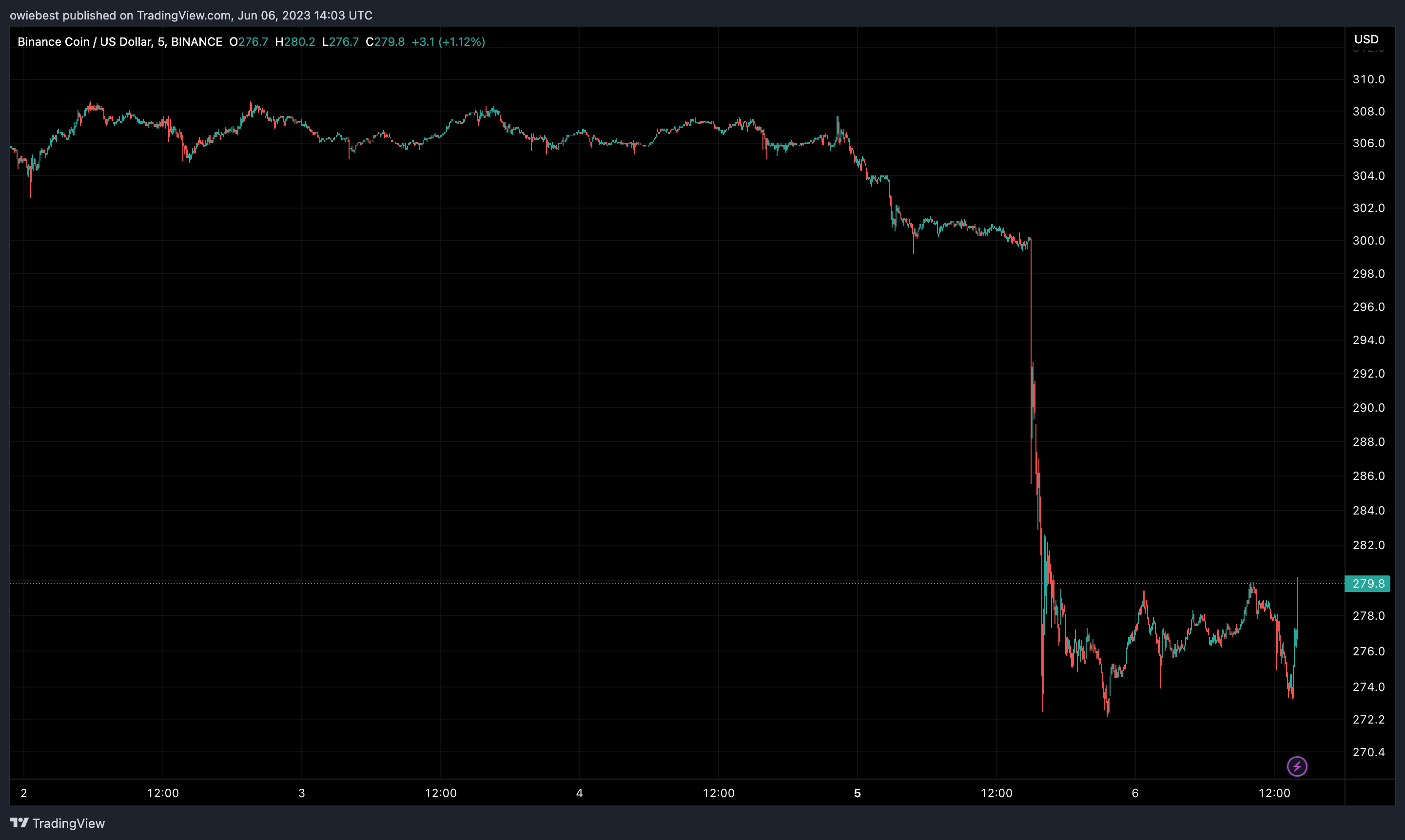 Imagem do gráfico de BINANCE:BNBUSD por owiebest