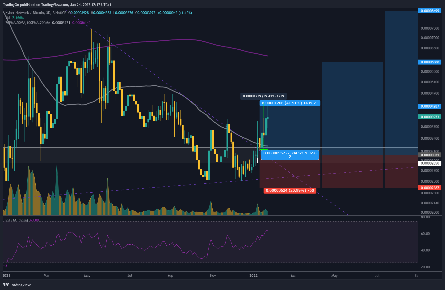 Imej Carta BINANCE:KNCBTC oleh TradingOn