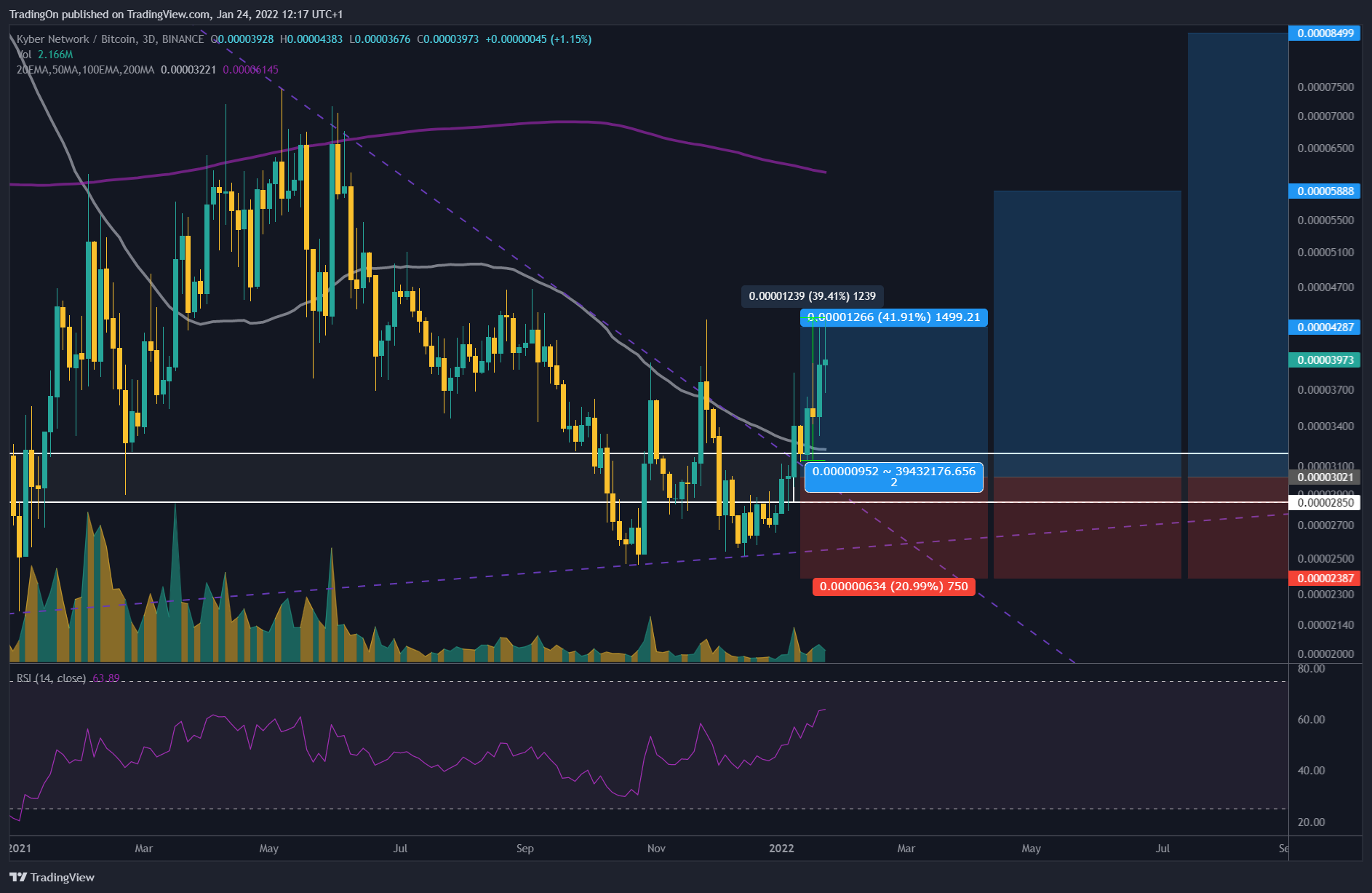 BINANCE:KNCBTC Chart Image by TradingOn