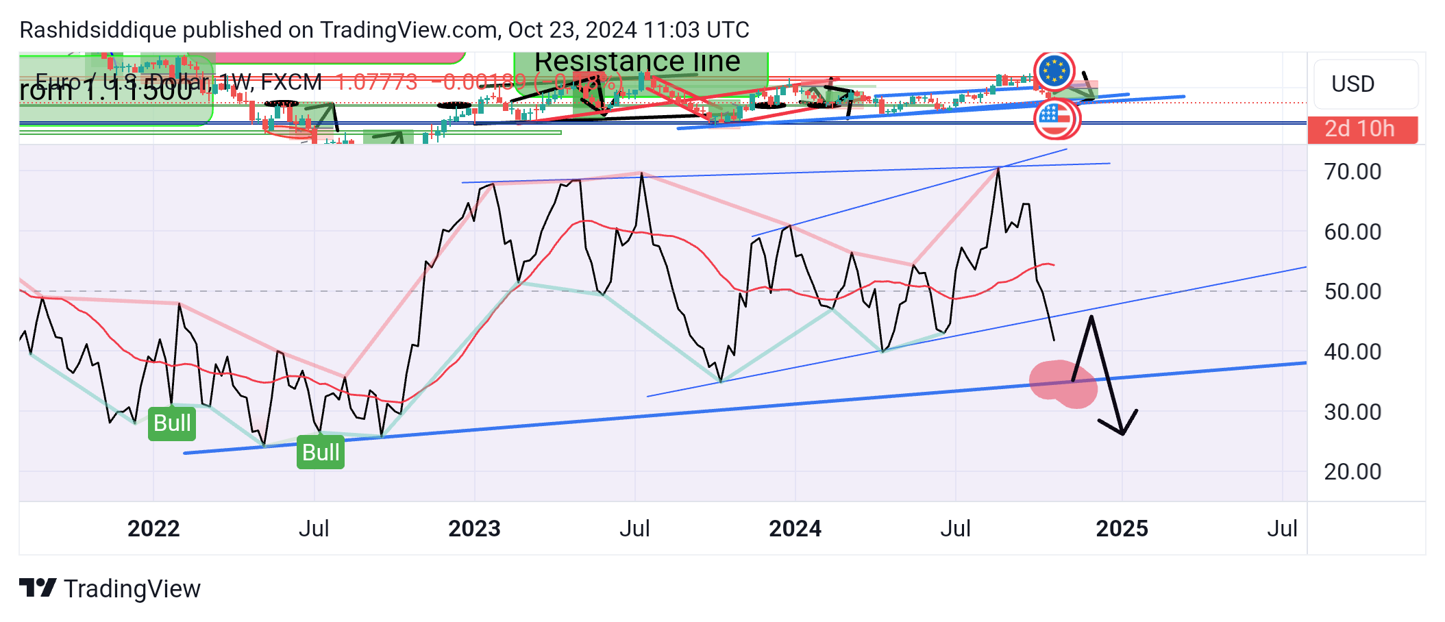 Imej Carta FX:EURUSD oleh Rashidsiddique