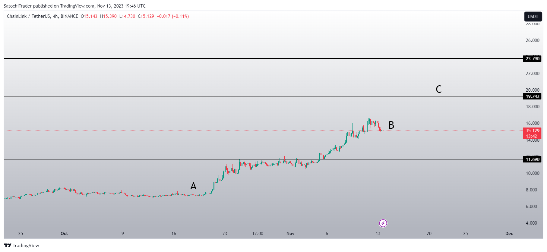 BINANCE:LINKUSDT圖表圖片，作者：SatochiTrader
