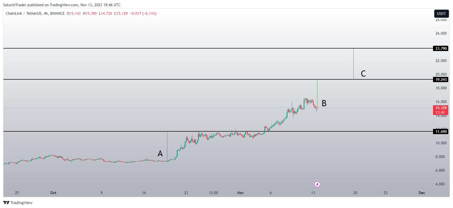 BINANCE:LINKUSDT Chart Image by SatochiTrader