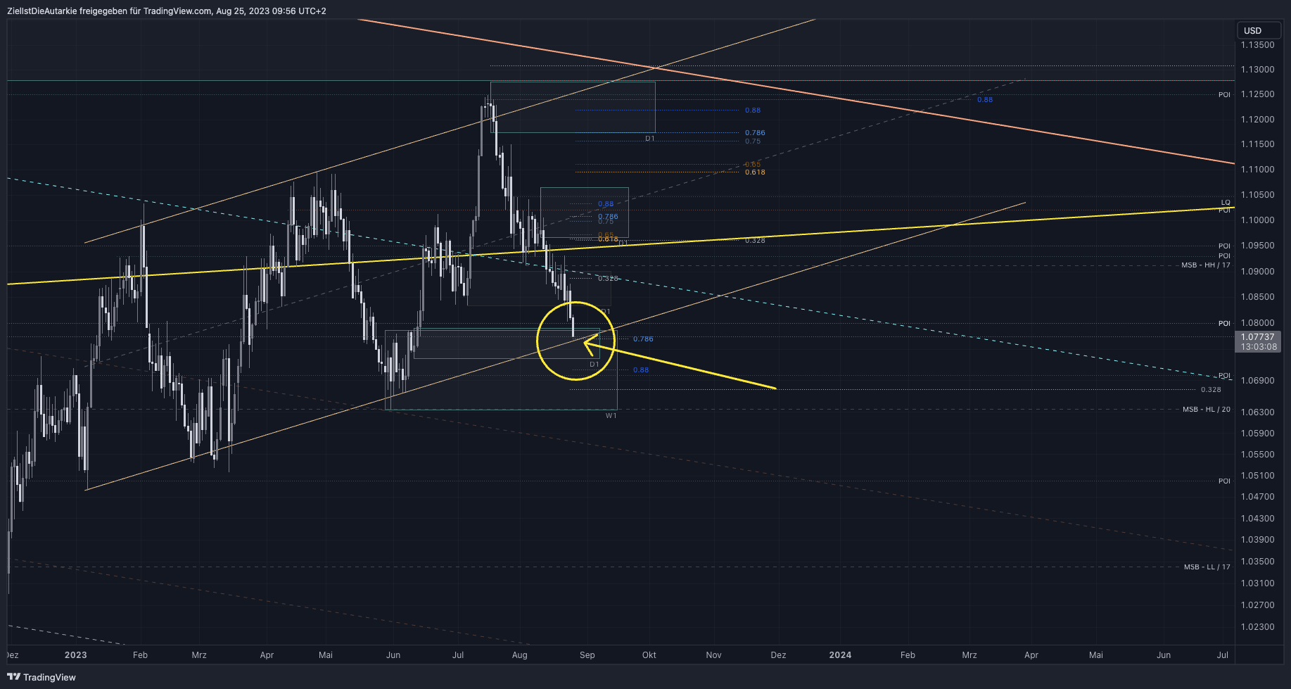 FX:EURUSD圖表圖片，作者：ZielIstDieAutarkie