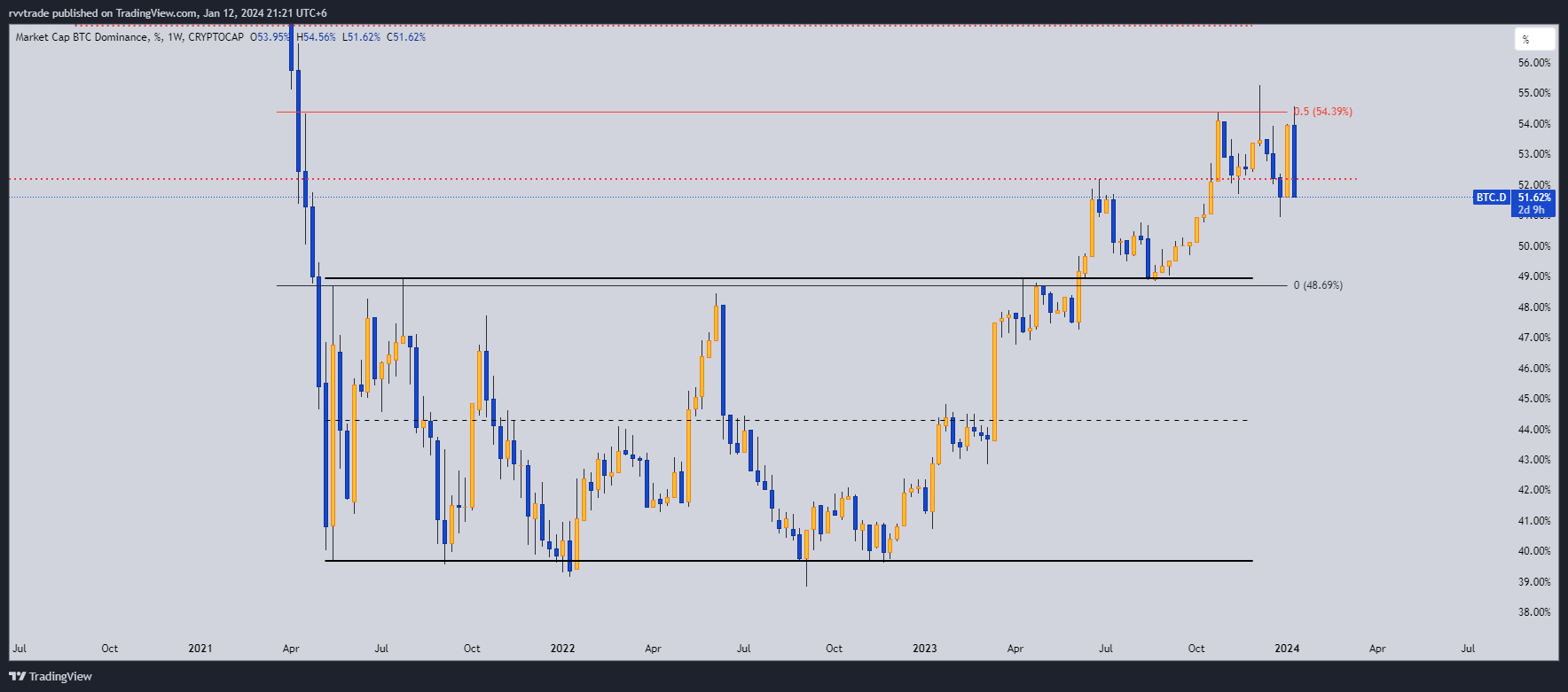 CRYPTOCAP:BTC.D Chart Image by sirquickflip