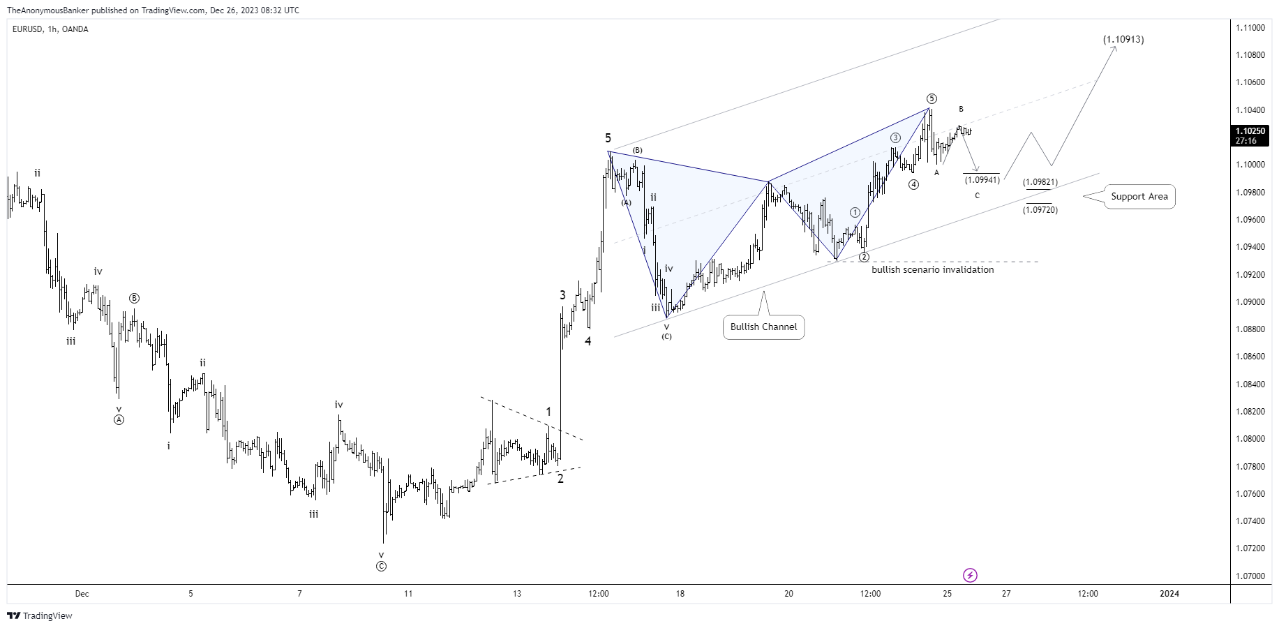 Imej Carta OANDA:EURUSD oleh TheAnonymousBanker