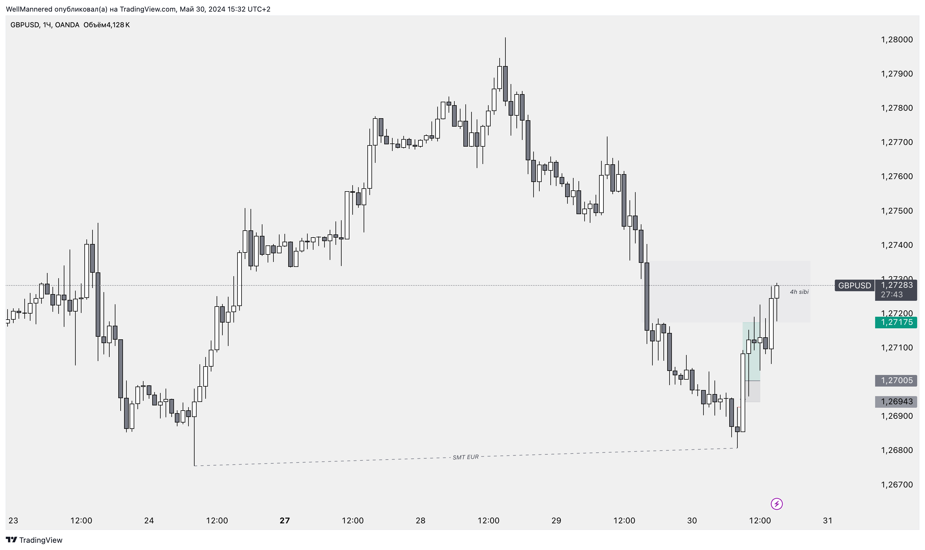 Oanda gbpusd chart image by wellmannered tradingview