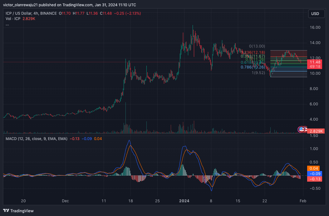 Gambar Chart BINANCE:ICPUSD oleh victor_olanrewaju21