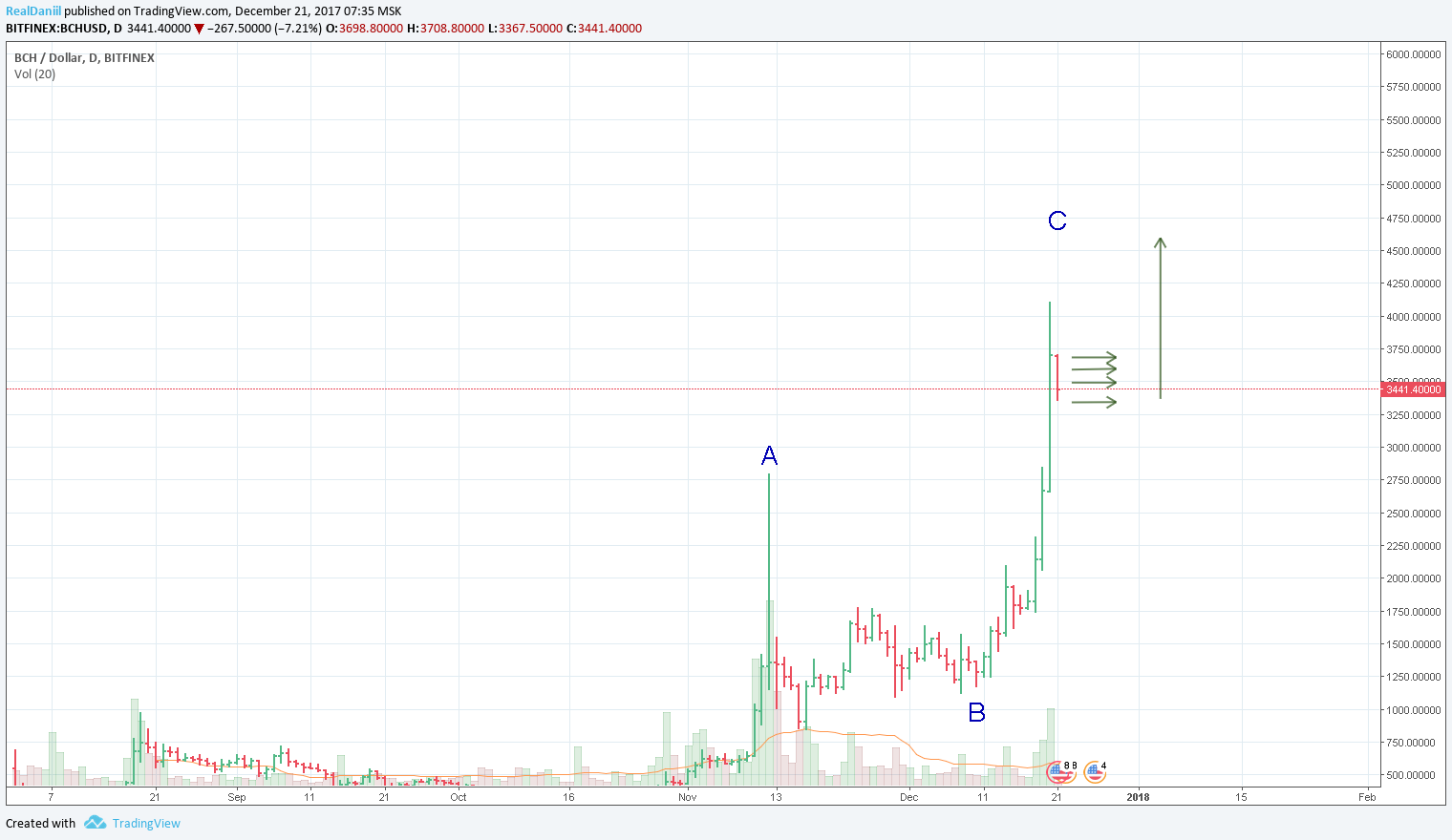 Gambar Chart 