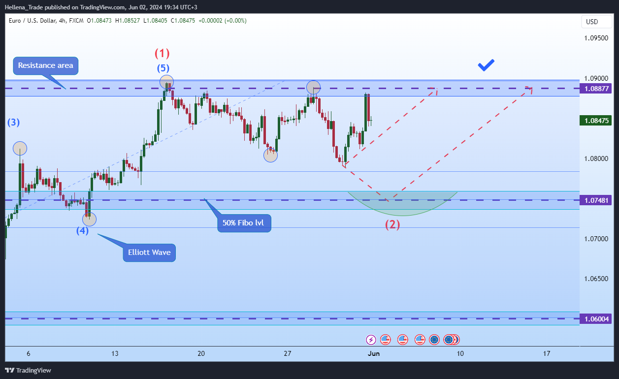 Hellena_Trade tarafından FX:EURUSD Grafik Görseli