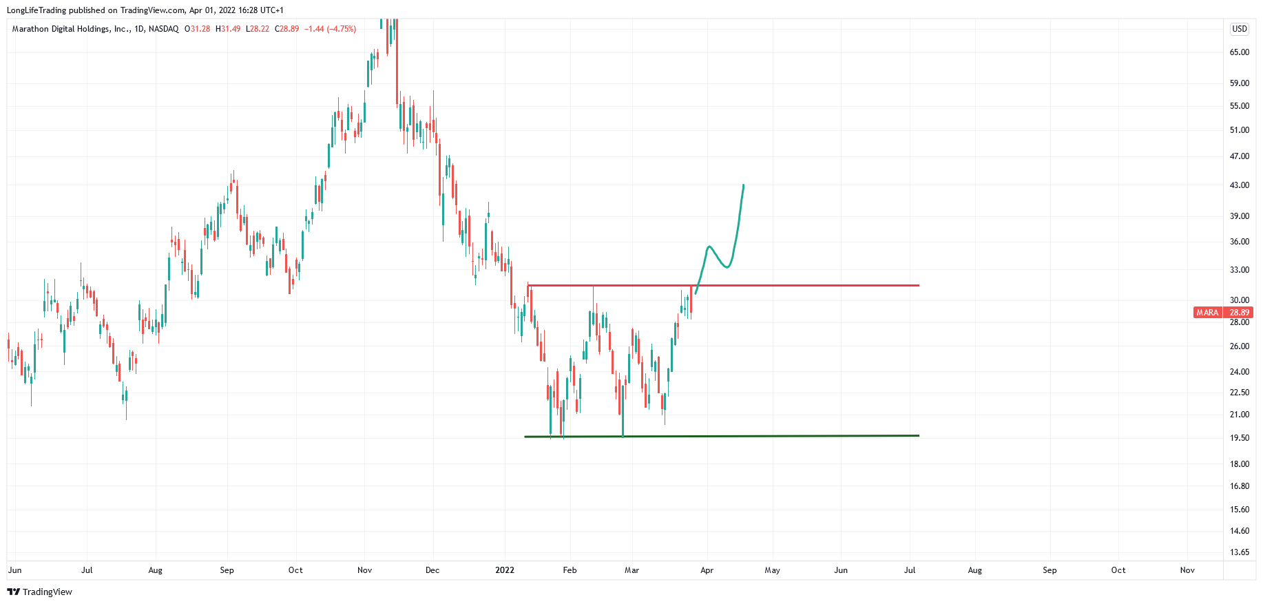 LongLifeTrading tarafından NASDAQ:MARA Grafik Görseli
