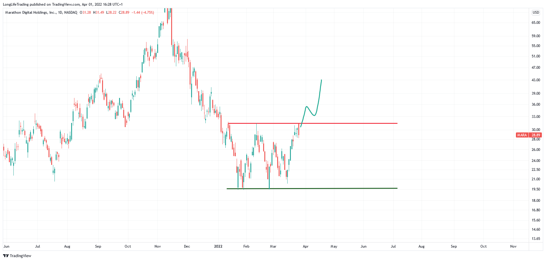 NASDAQ:MARA ภาพชาร์ต โดย LongLifeTrading