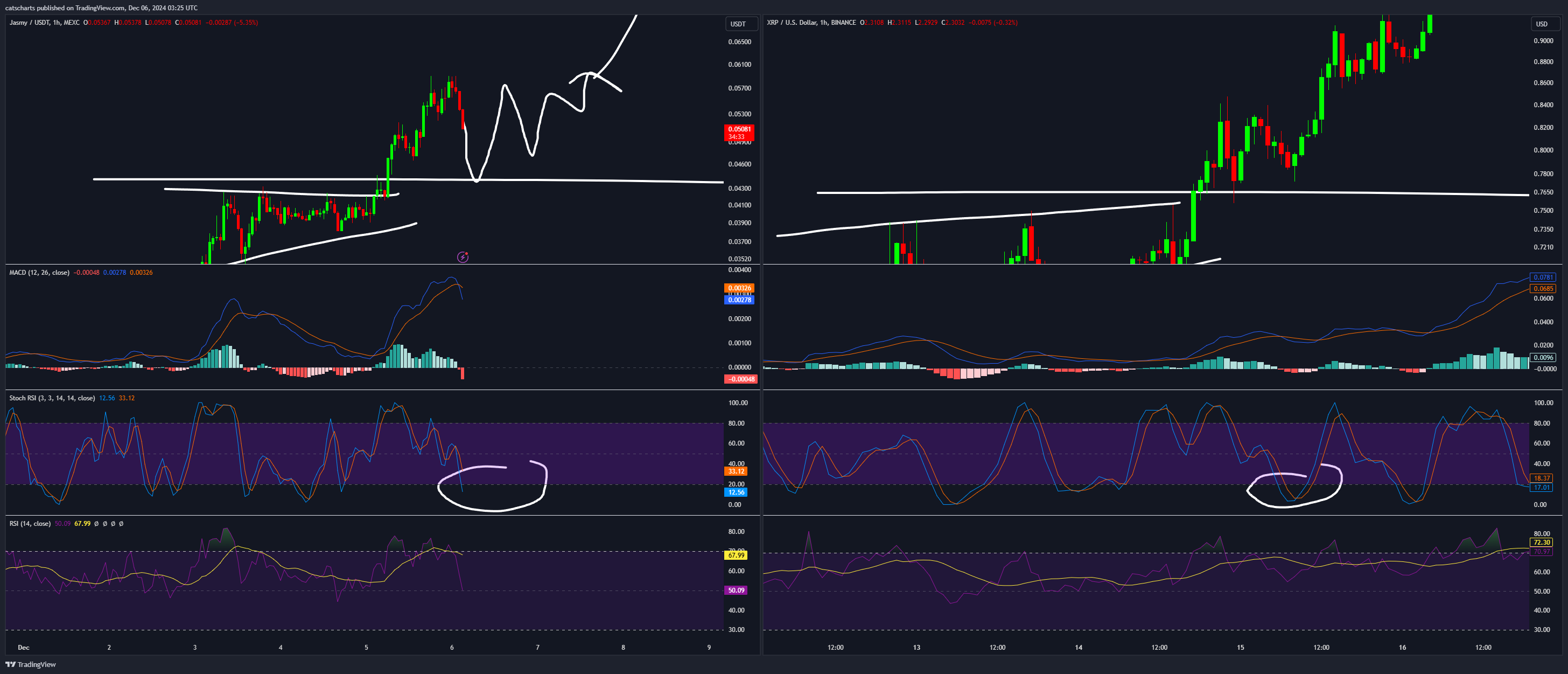 Imej Carta BINANCE:XRPUSD oleh catscharts