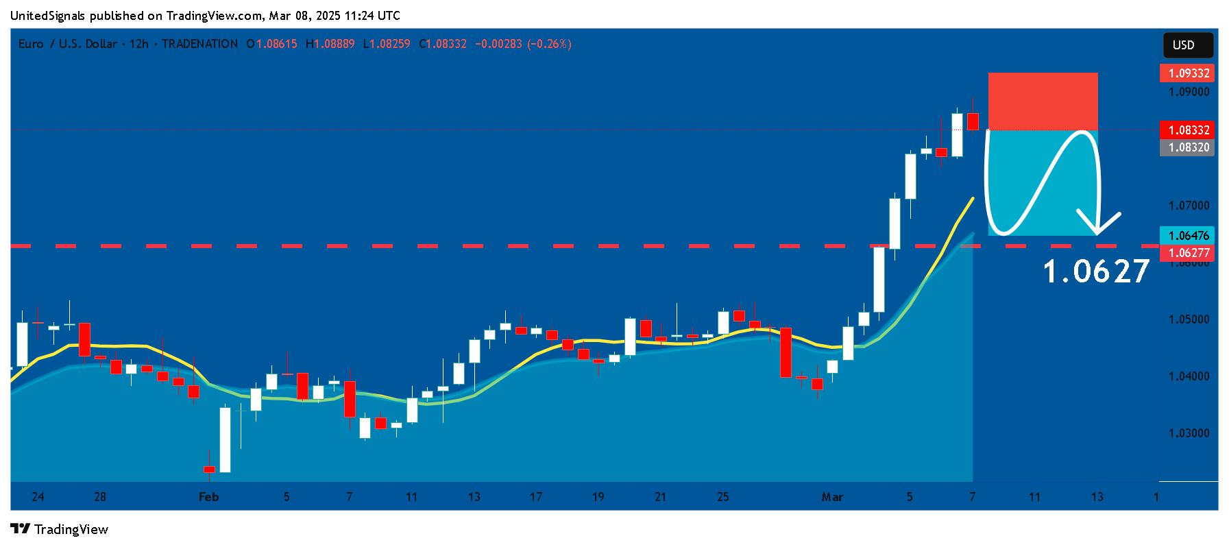 Imej Carta TRADENATION:EURUSD oleh UnitedSignals
