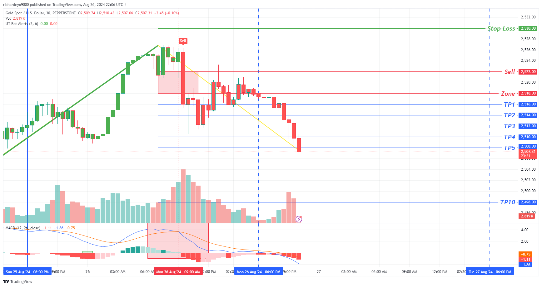 SmartWizardFX tarafından PEPPERSTONE:XAUUSD Grafik Görseli