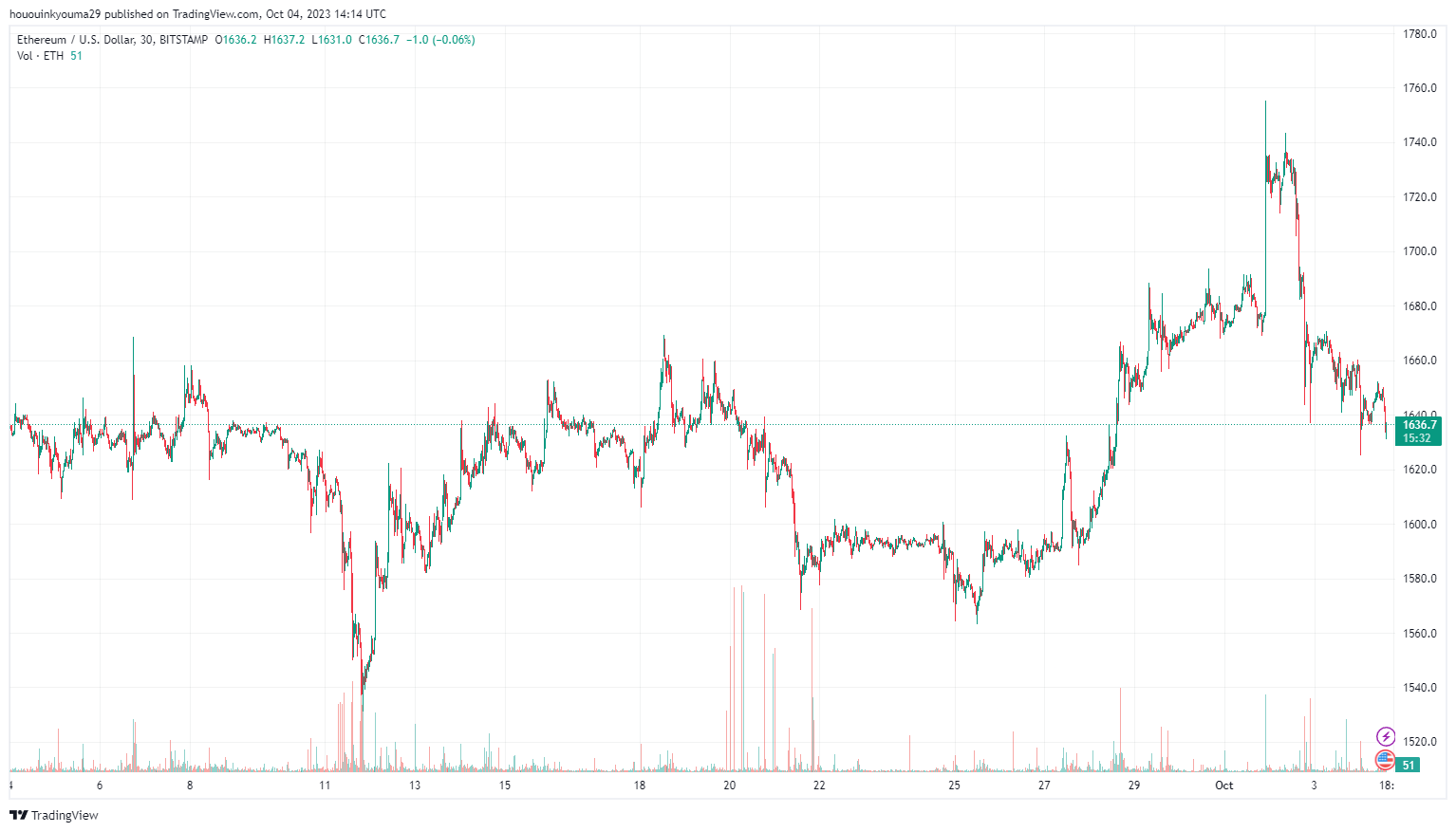 Imagem do gráfico de BITSTAMP:ETHUSD por hououinkyouma29