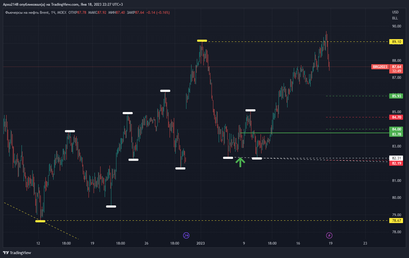 MOEX:BR1! Chart Image by Apxu2148