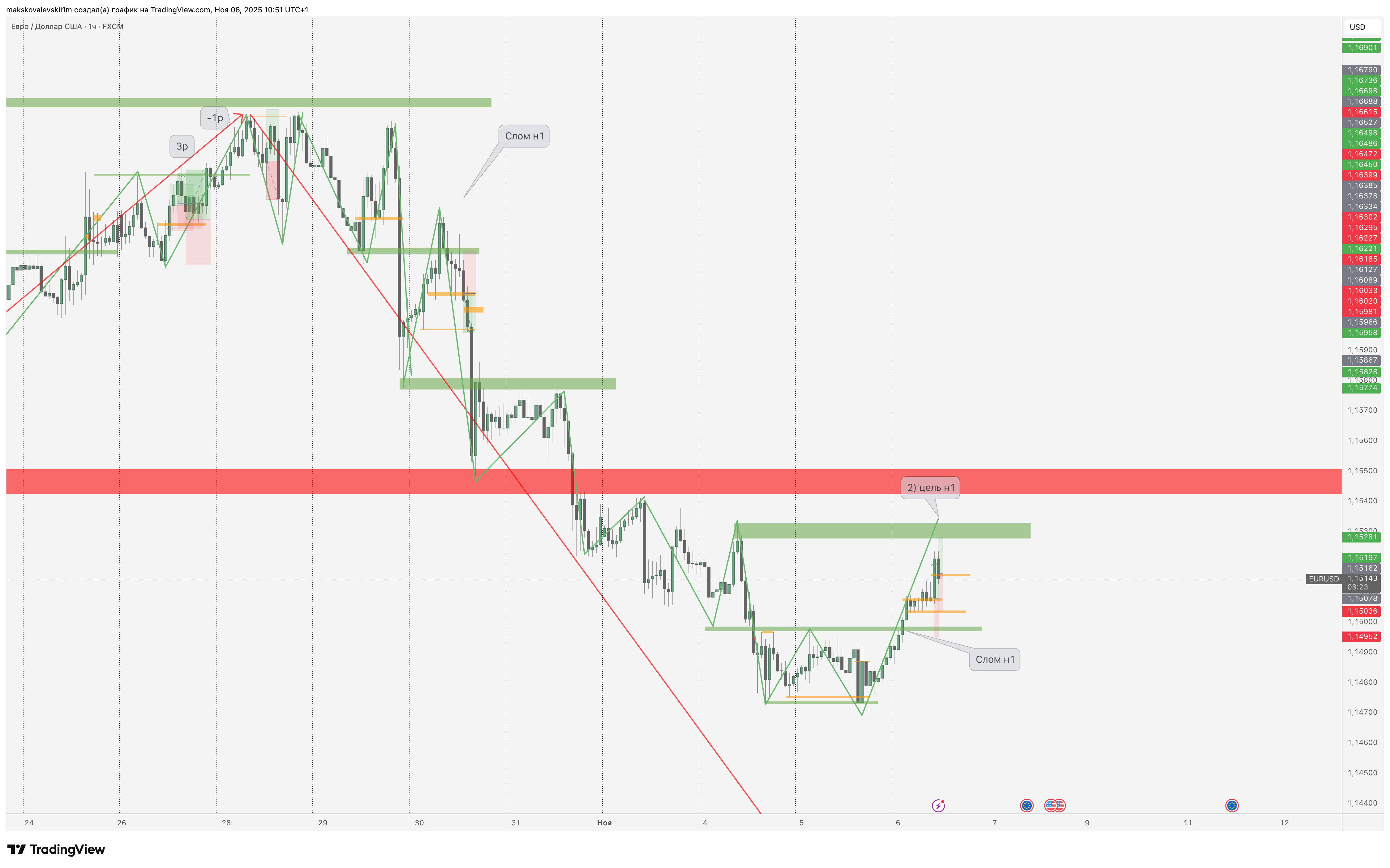 FX:EURUSD Chart Image by makskovalevskii1m — TradingView