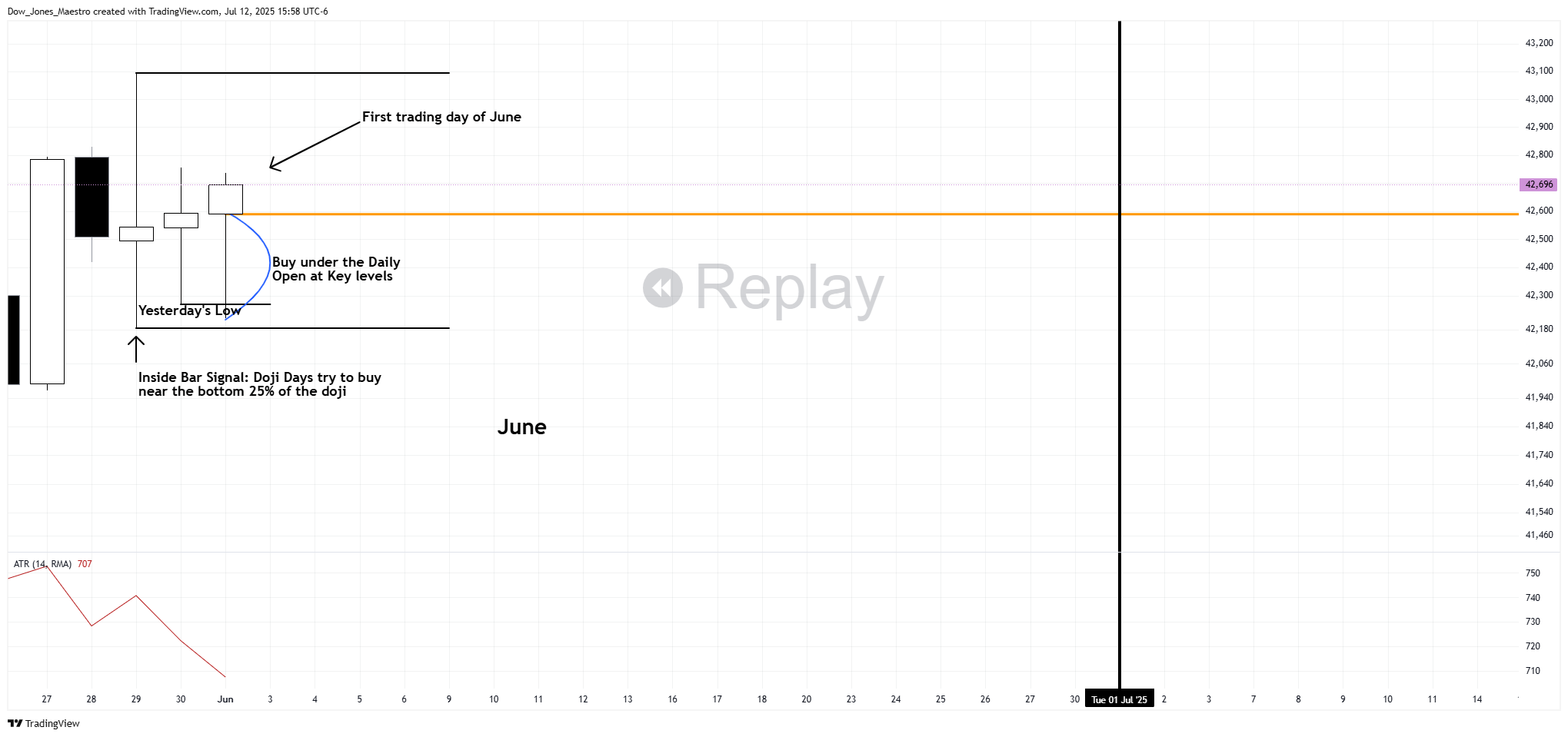 CBOT_MINI:MYM1!圖表圖片，作者：Dow_Jones_Maestro