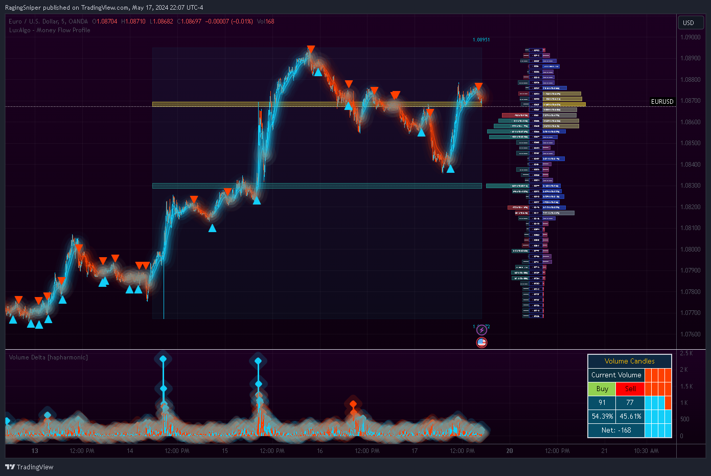 RagingSniper tarafından OANDA:EURUSD Grafik Görseli