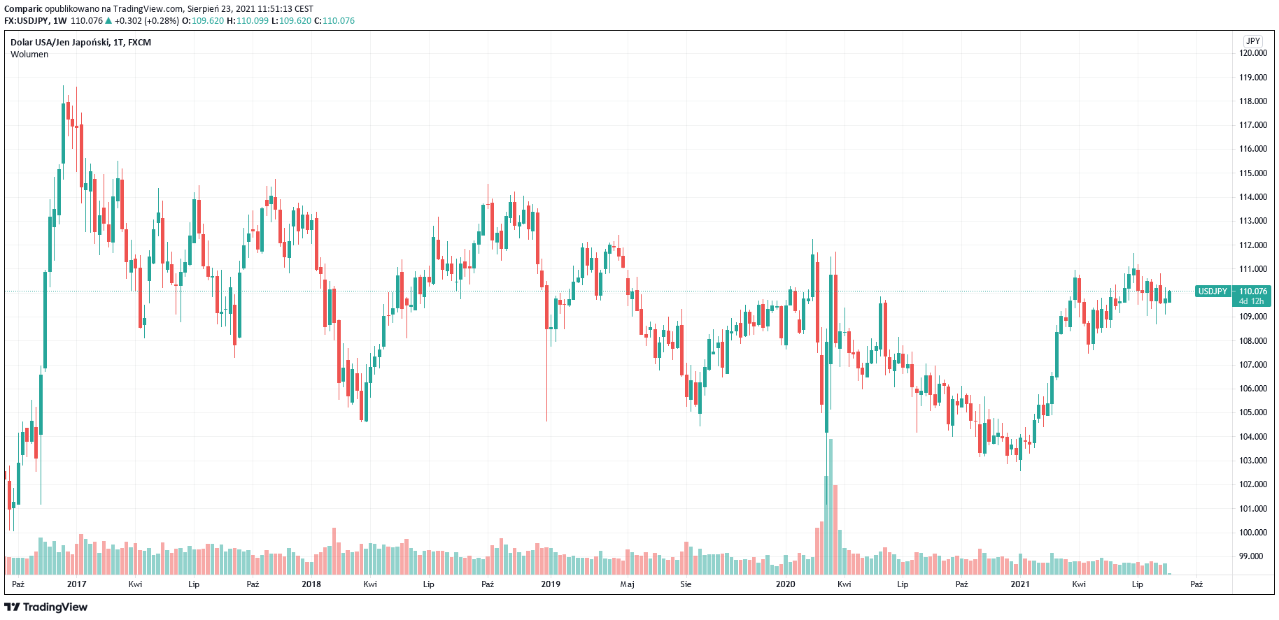 Kurs euro do dolara (EUR/USD) ze spadkową prognozą Danske. Siła dolara trwa Kurs euro do dolara (EUR/USD) ze spadkową prognozą Danske. Siła dolara trwa