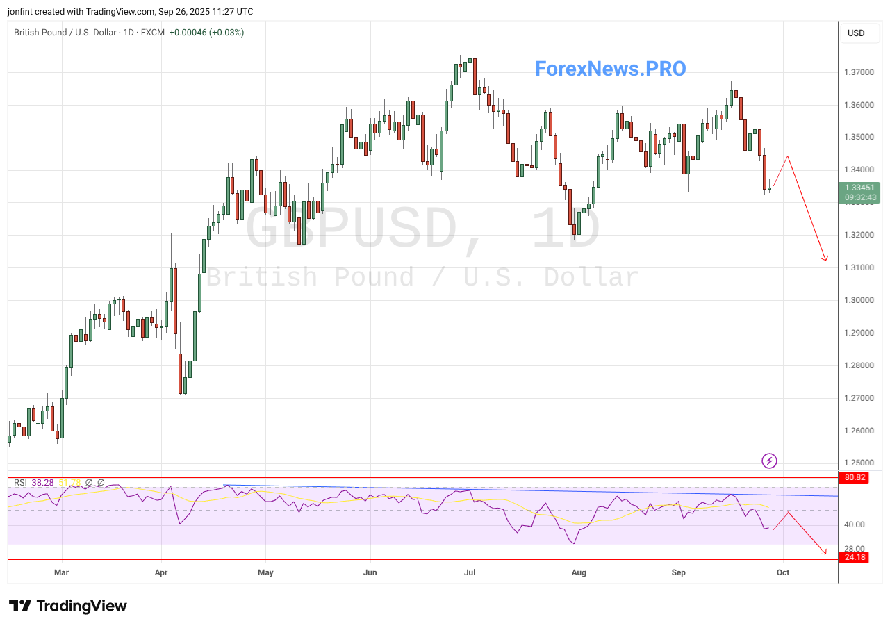 FX:GBPUSD Chart Image by jonfint