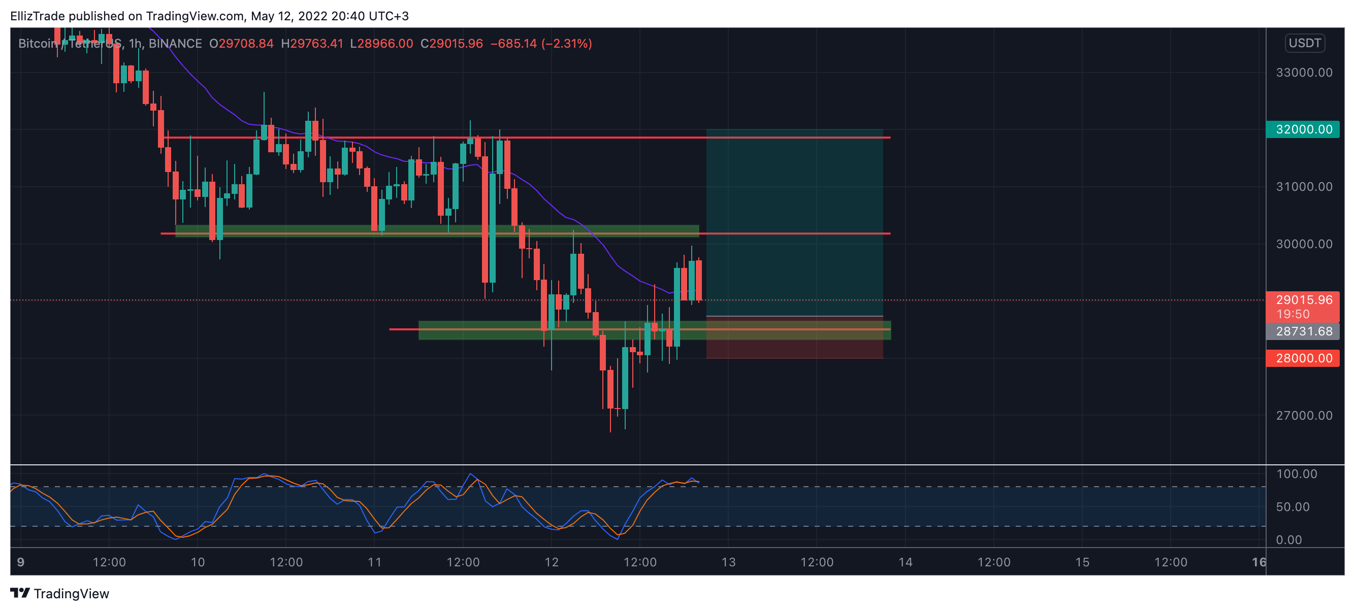 EllizTrade tarafından BINANCE:BTCUSDT Grafik Görseli