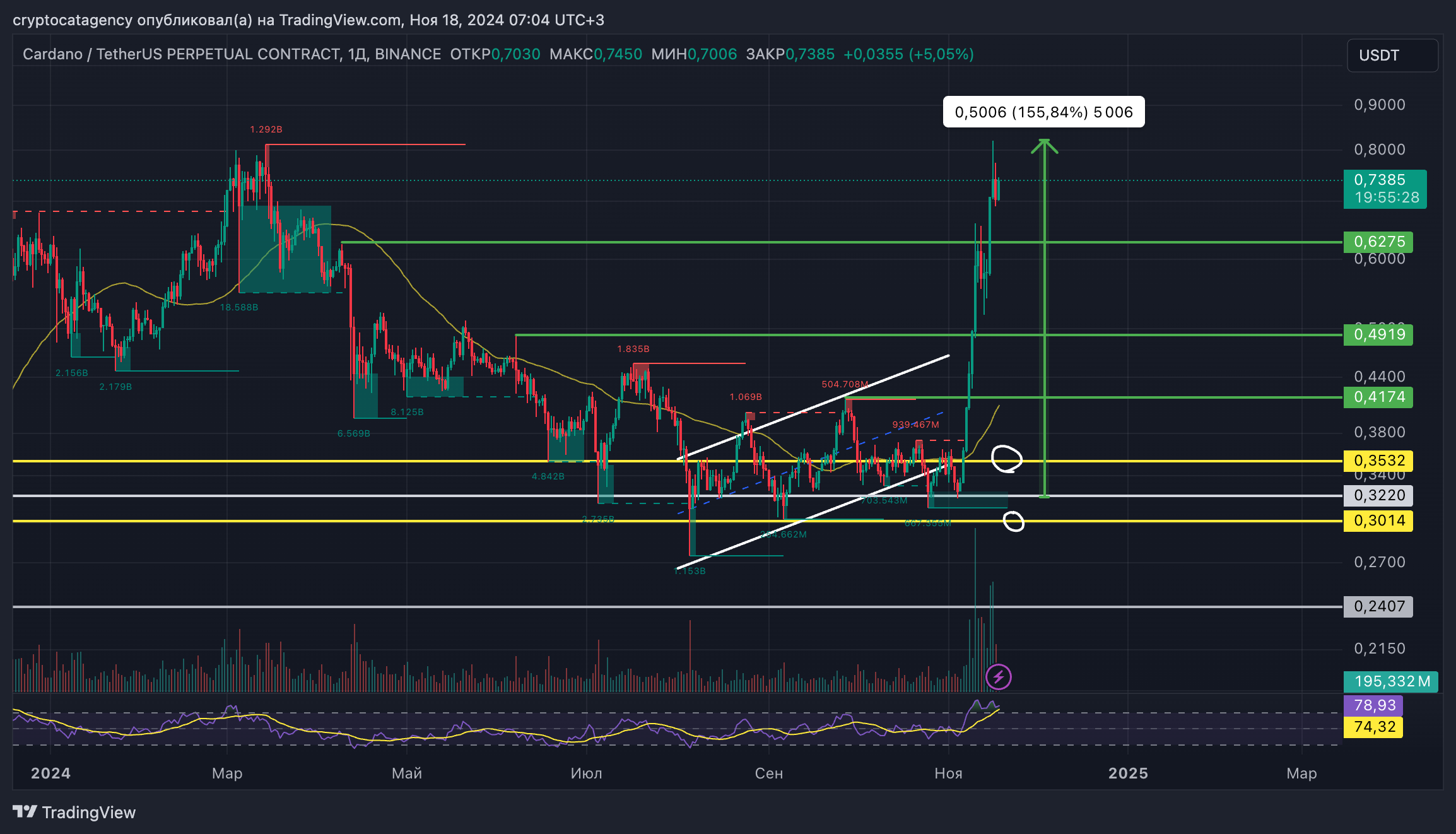 BINANCE:ADAUSDT.P Chart Image by cryptocatagency