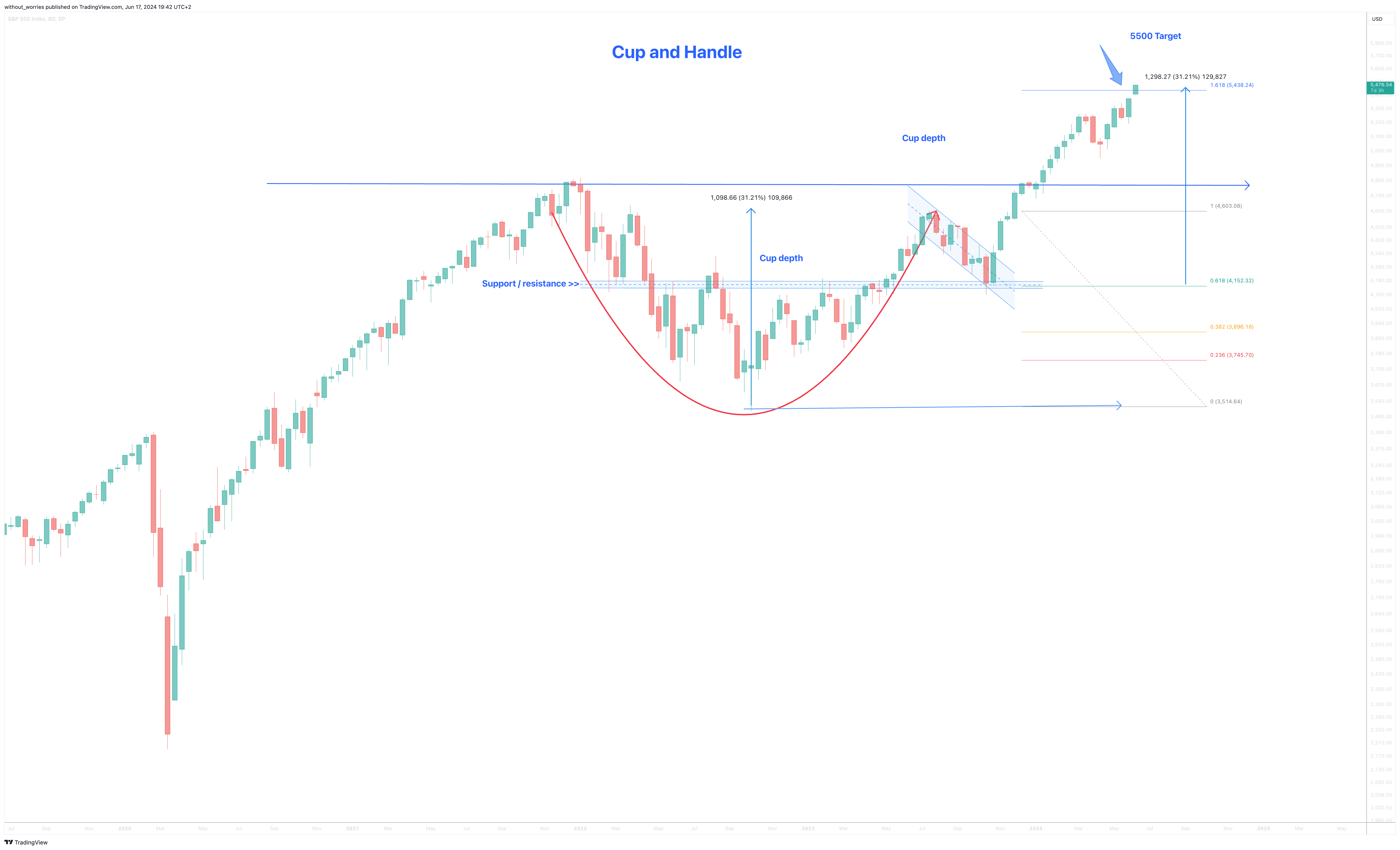 Imej Carta SP:SPX oleh without_worries