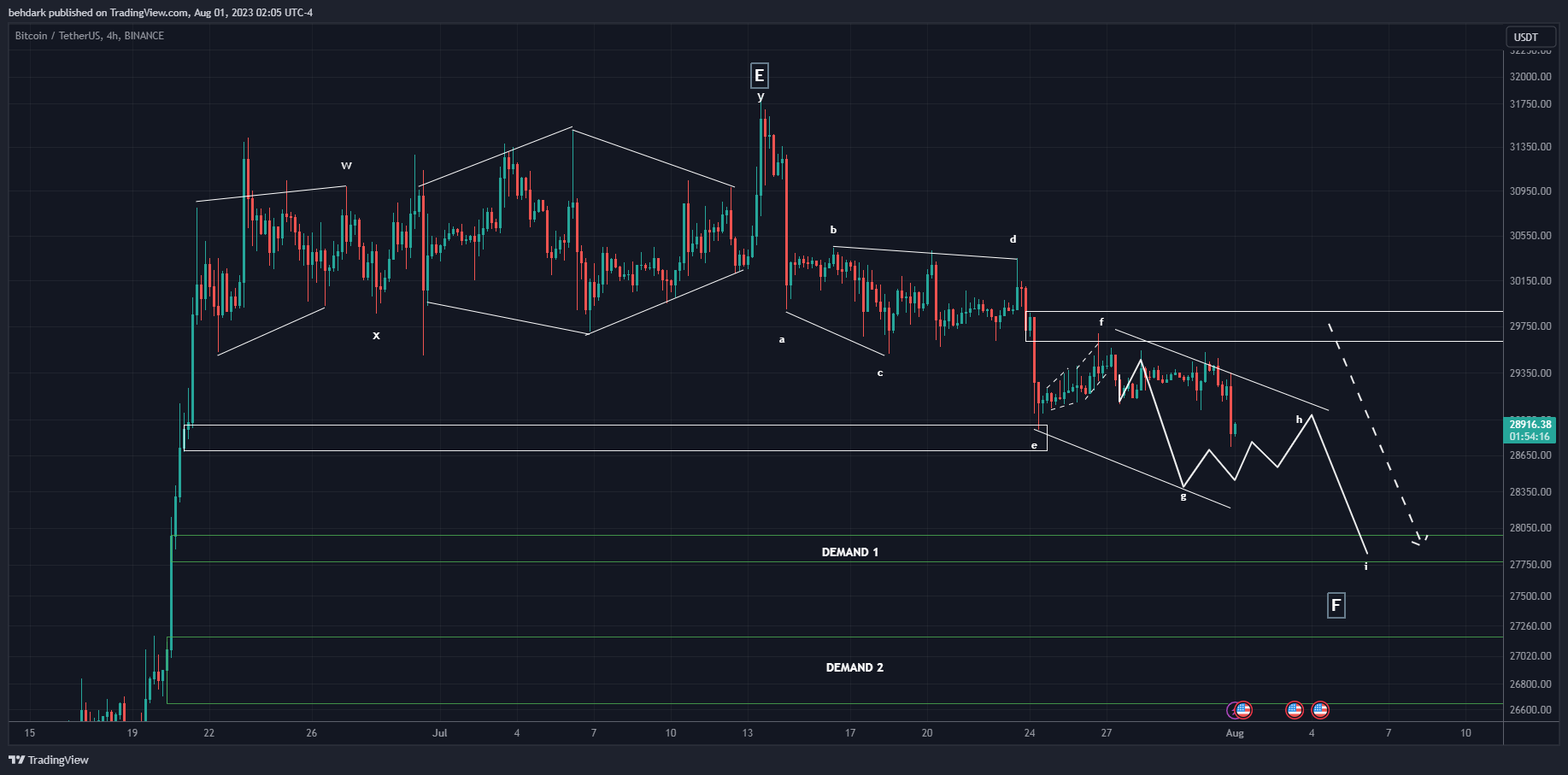 BINANCE:BTCUSDT圖表圖片，作者：behdark