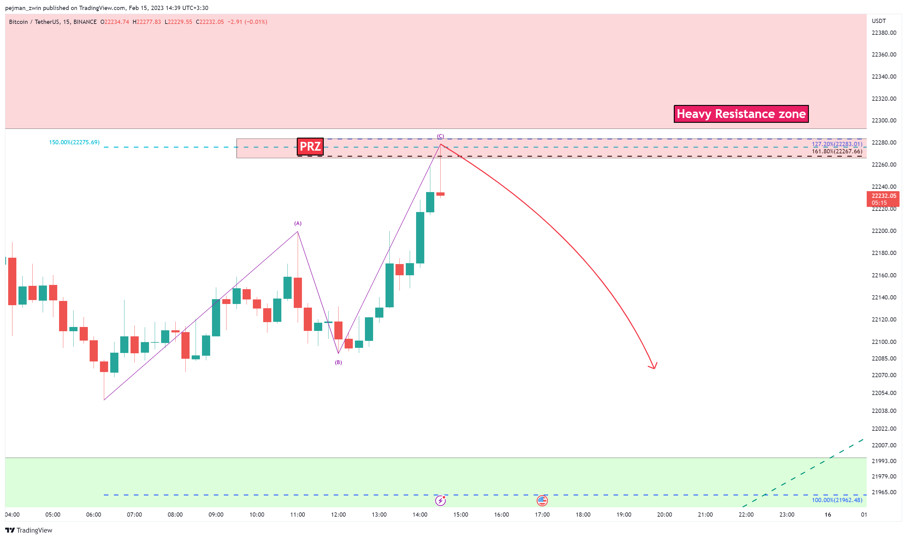 Imej Carta BINANCE:BTCUSDT oleh pejman_zwin