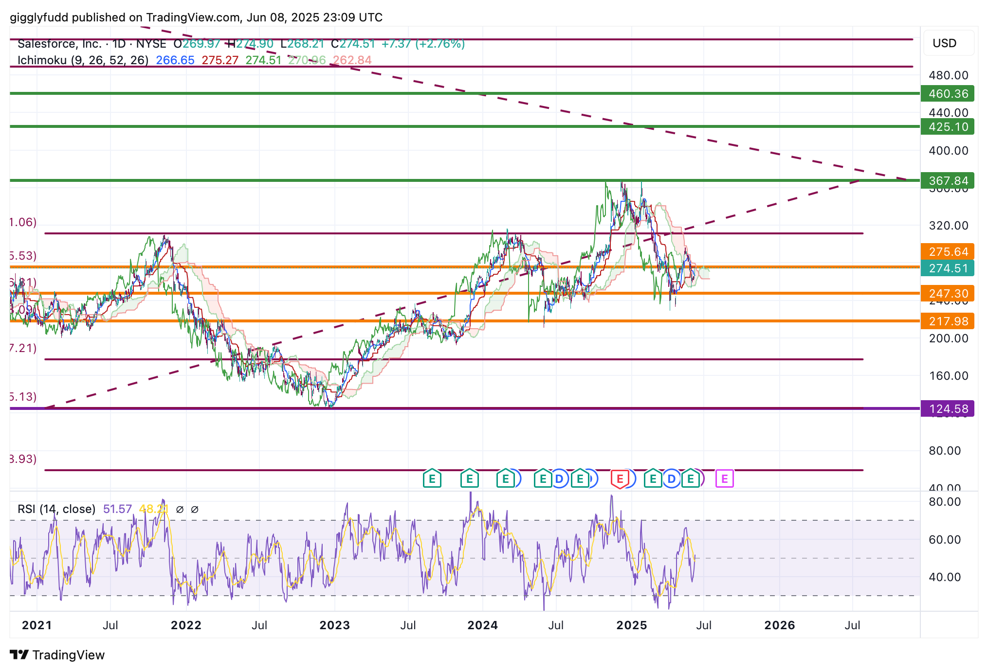 BATS:CRM Chart Image by gigglyfudd