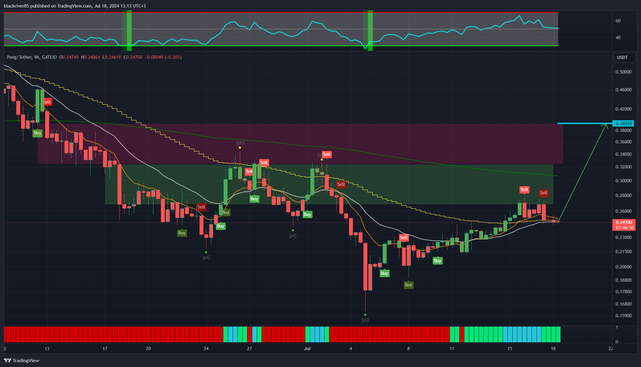 Immagine del grafico GATEIO:PENGUSDT di blackriver85