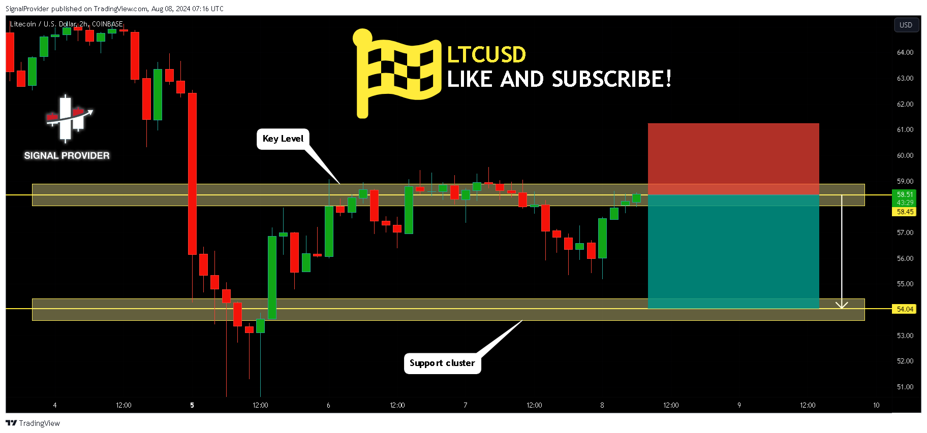 COINBASE:LTCUSD圖表圖片，作者：SignalProvider