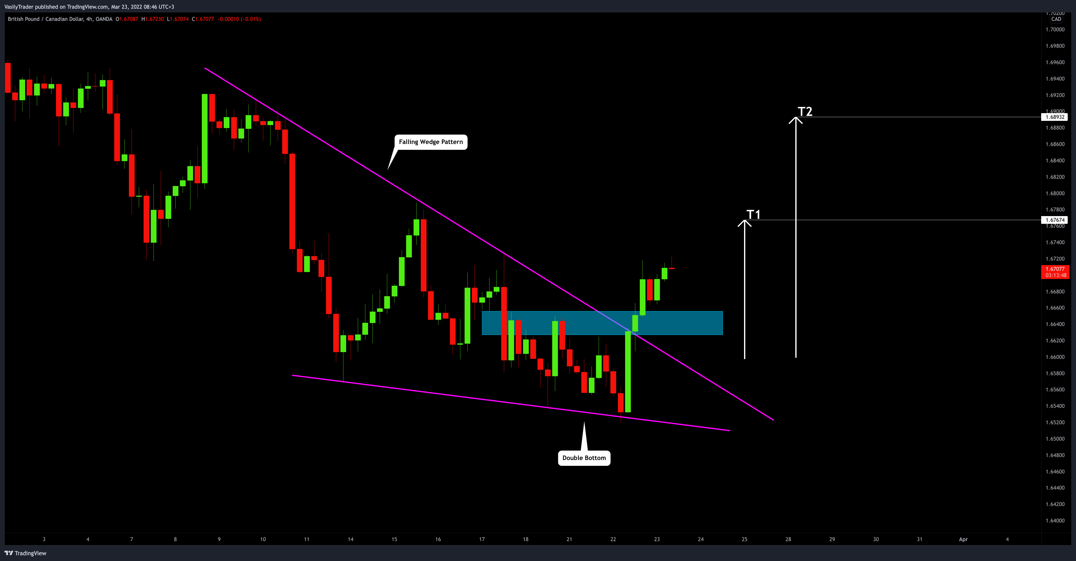 Imej Carta OANDA:GBPCAD oleh VasilyTrader