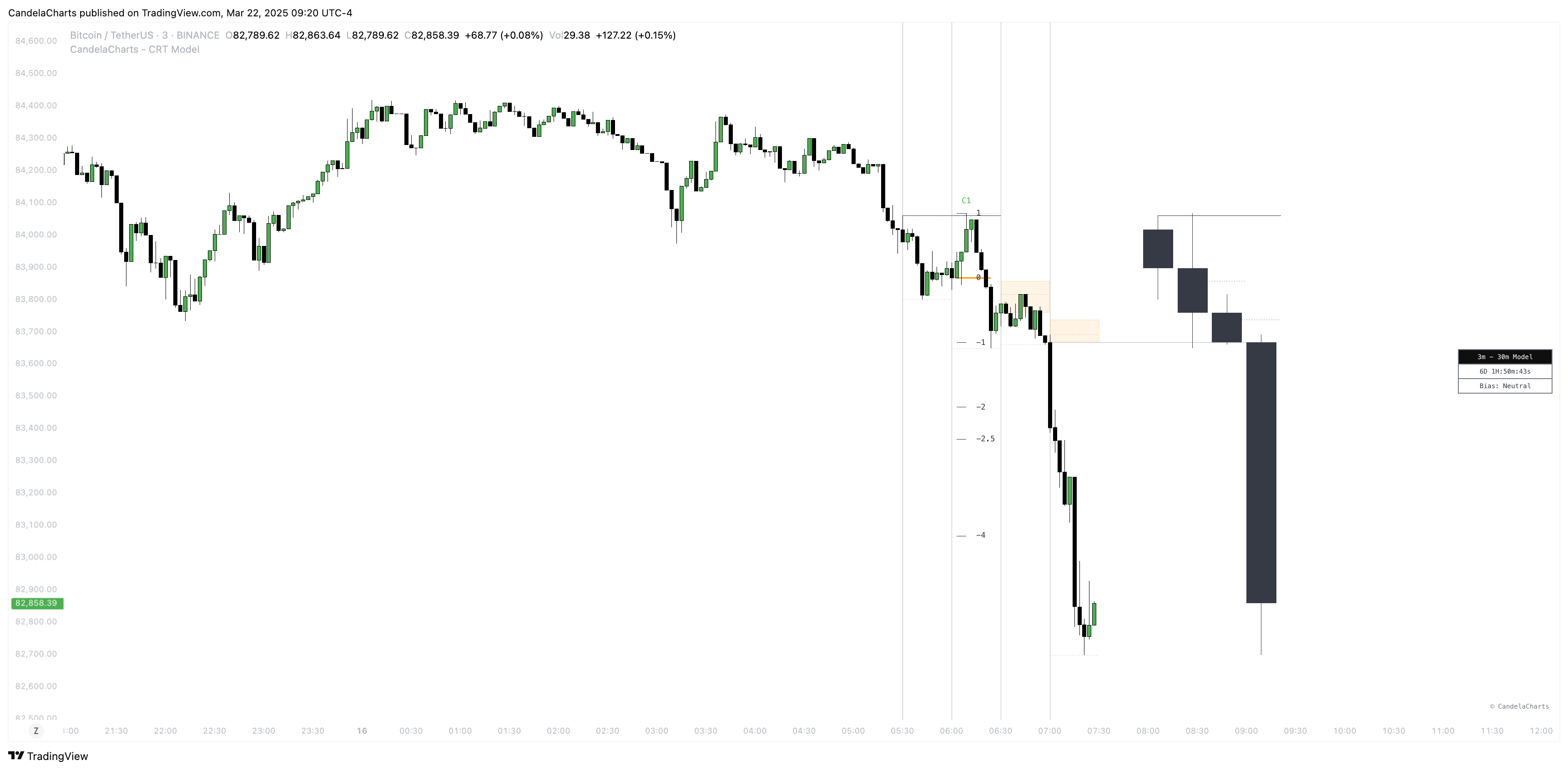 BINANCE:BTCUSDT圖表圖片，作者：CandelaCharts