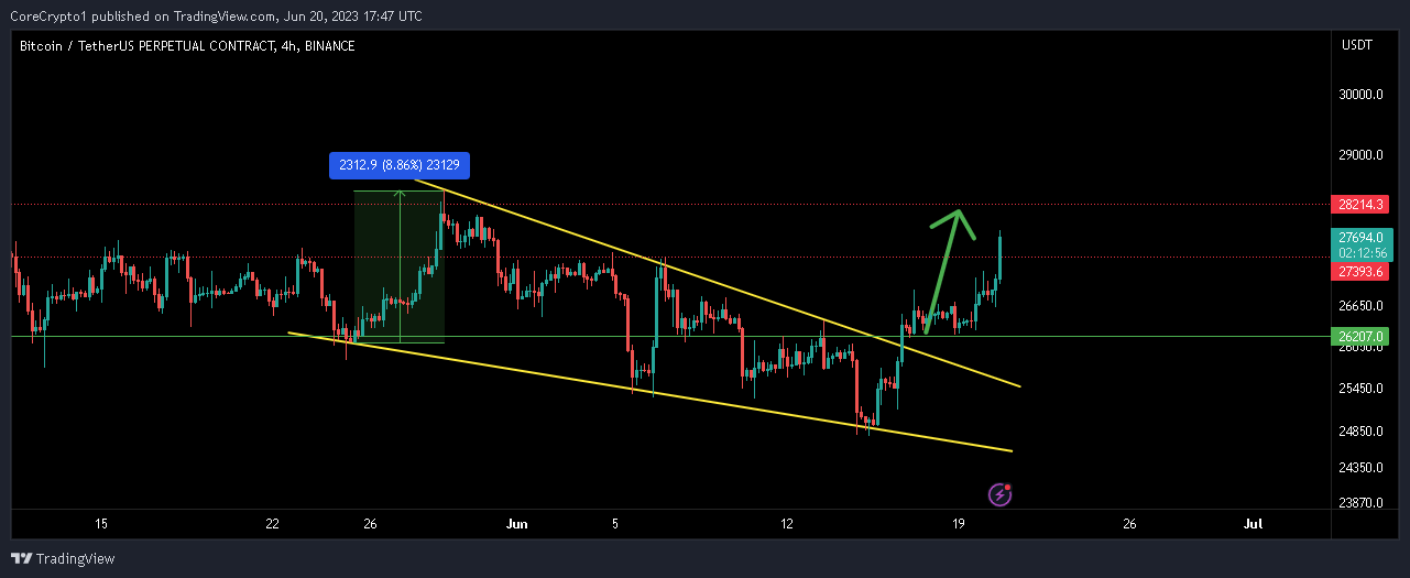 BINANCE:BTCUSDT.P圖表圖片，作者：CoreCrypto1