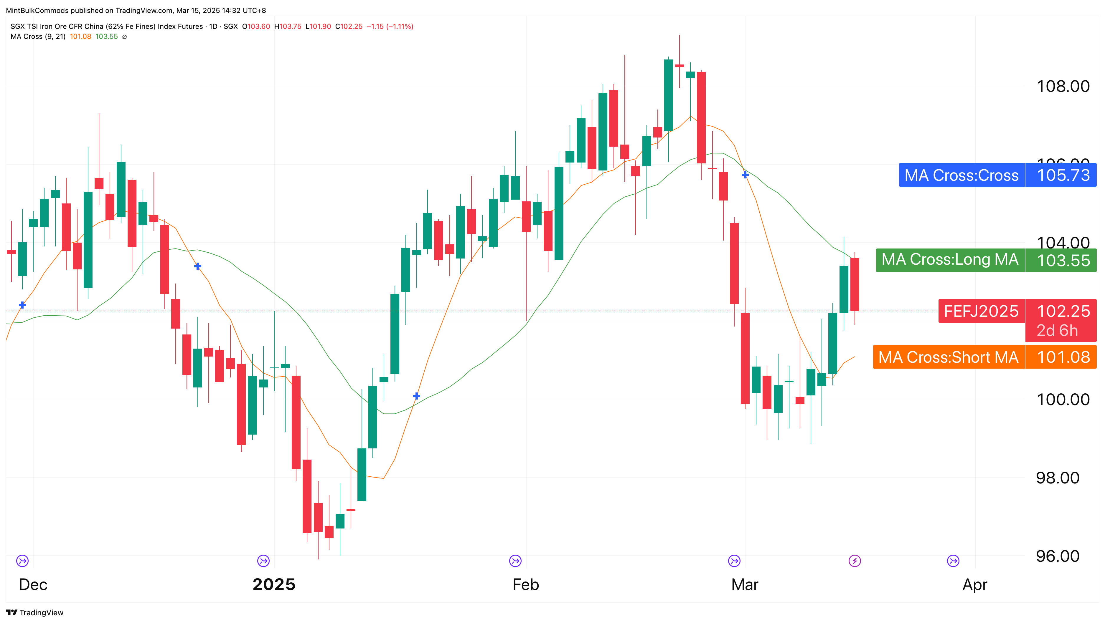 MintBulkCommods tarafından SGX_DLY:FEF2! Grafik Görseli