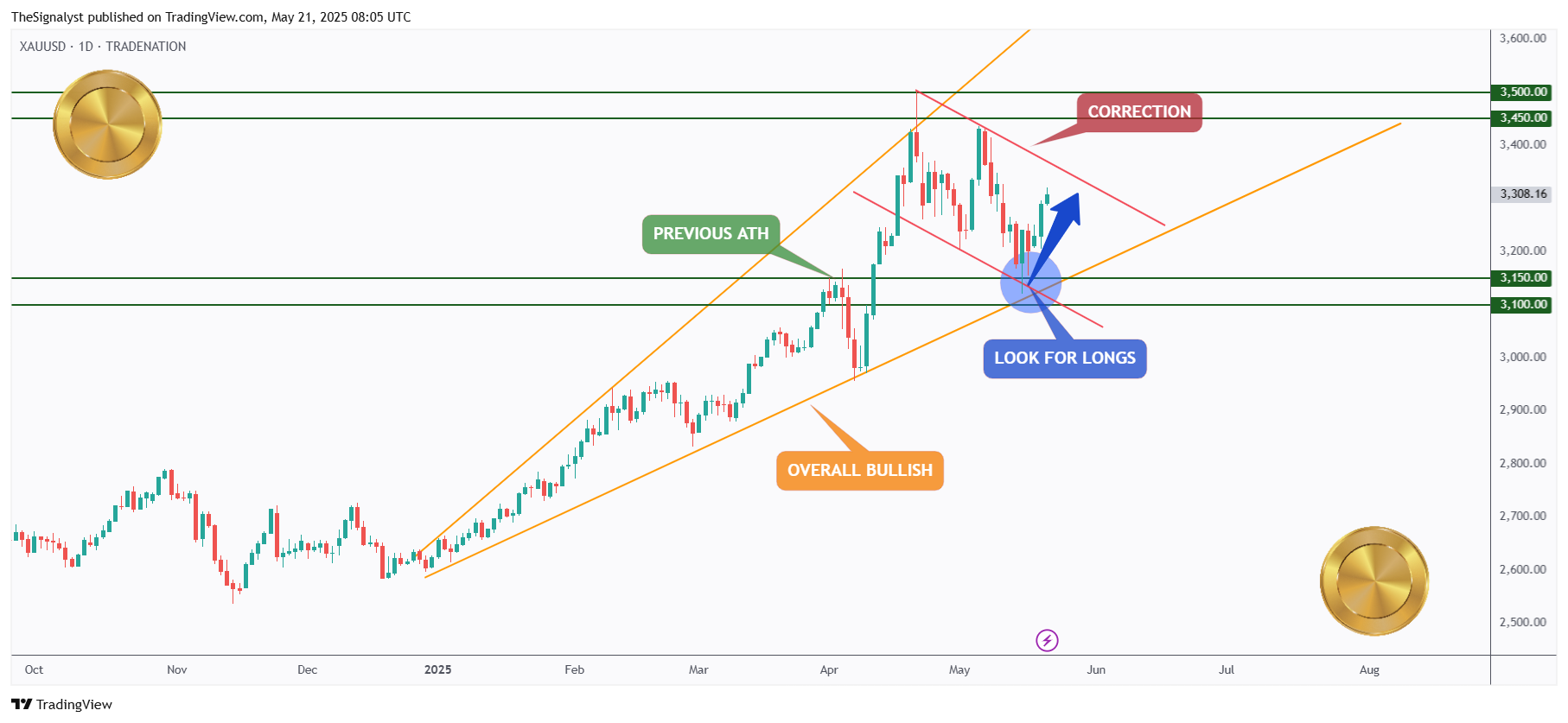 TheSignalyst tarafından TRADENATION:XAUUSD Grafik Görseli